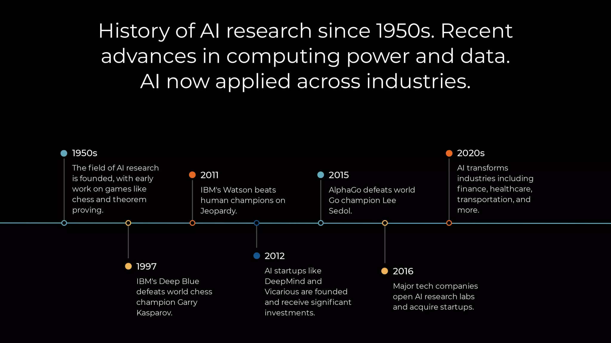History of AI research since 1950s. Recent
advances in computing power and data.
AI now applied across industries.
 