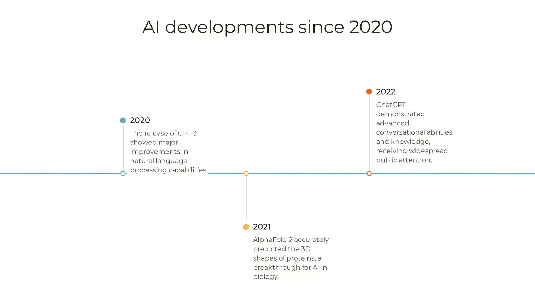 AI developments since 2020
 