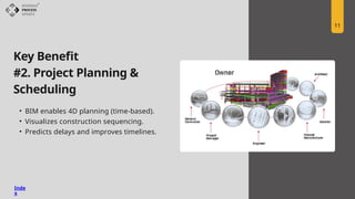 The Role of BIM in Streamlining Modern Construction Projects | PPTX