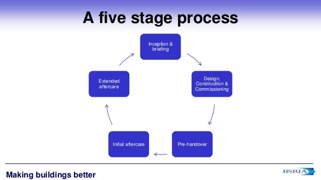 Building Design Project Phases Building Design Project Phases