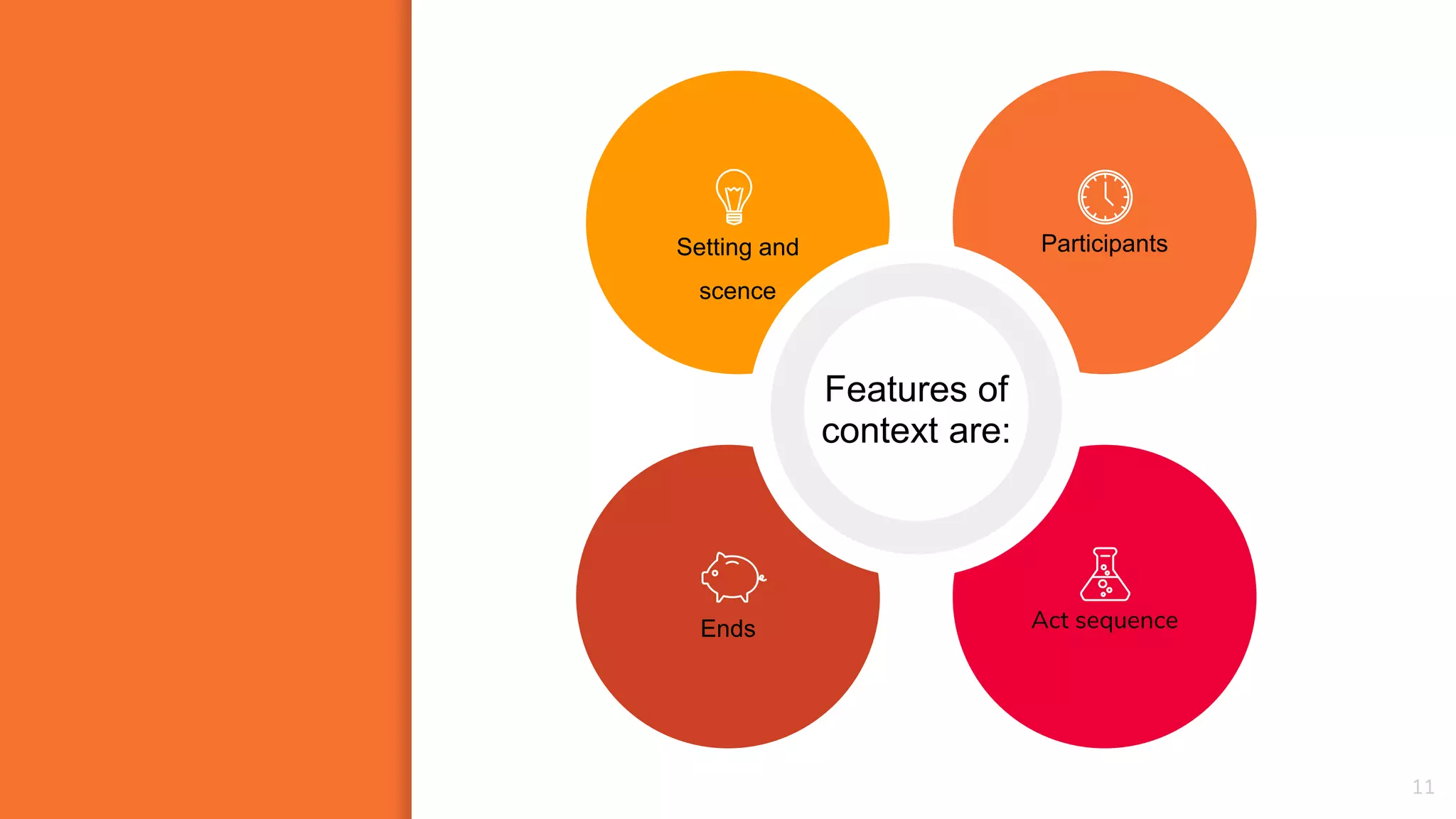 11
Setting and
scence
Participants
Ends Act sequence
Features of
context are:
 