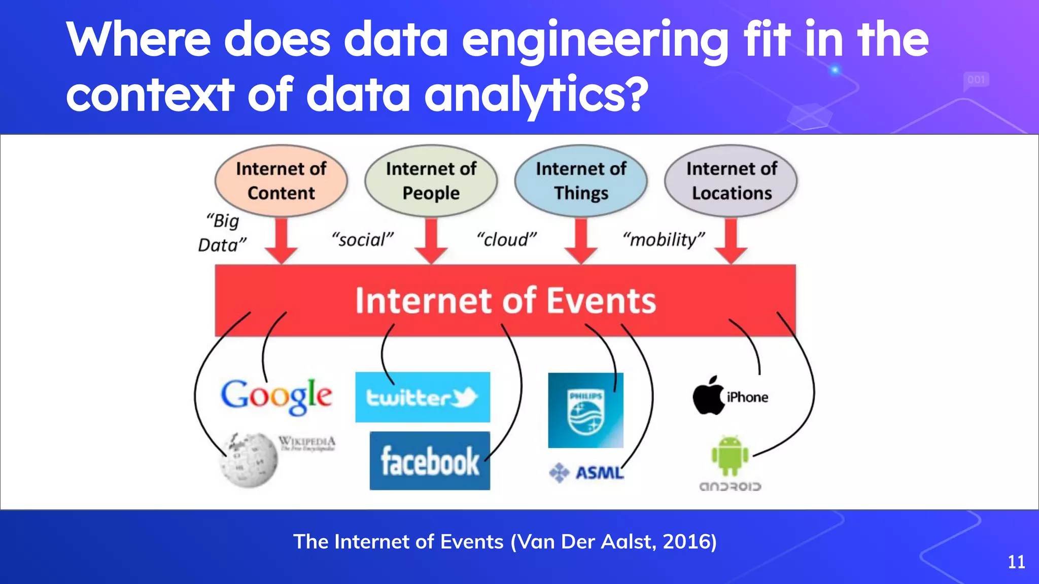 Where does data engineering ﬁt in the
context of data analytics?
11
The Internet of Events (Van Der Aalst, 2016)
 