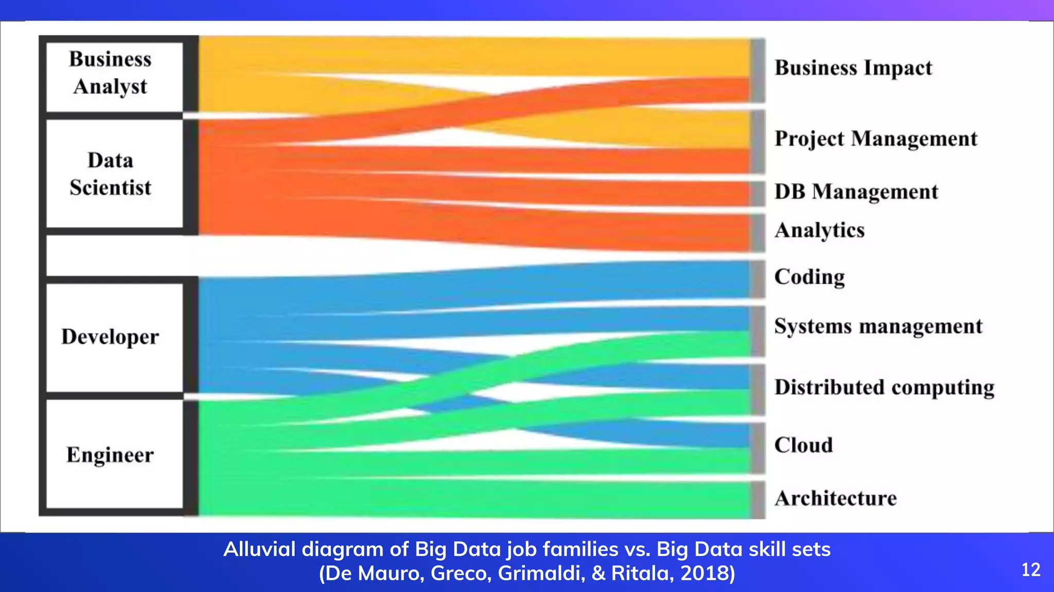 12
Alluvial diagram of Big Data job families vs. Big Data skill sets
(De Mauro, Greco, Grimaldi, & Ritala, 2018)
 