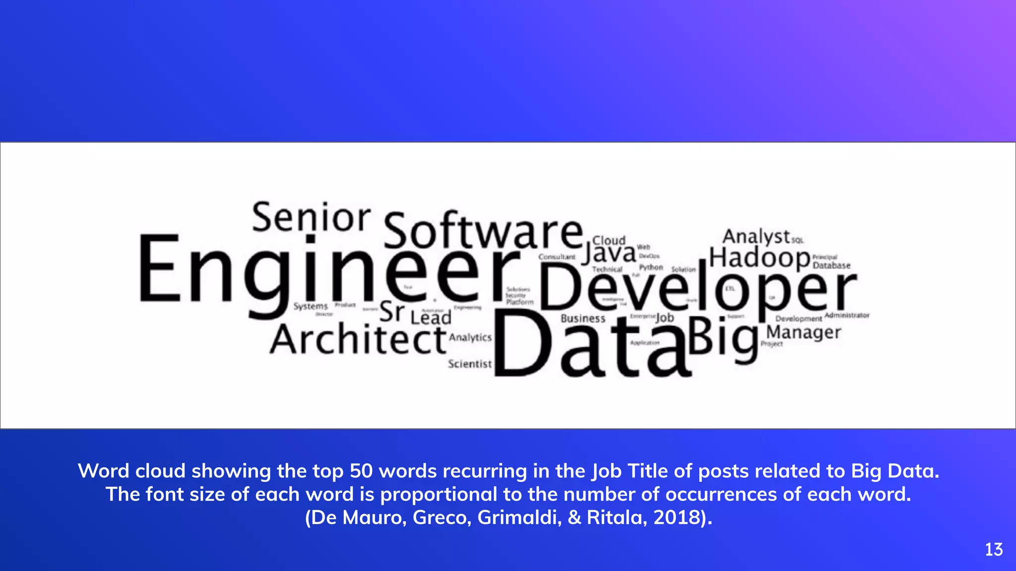 13
Word cloud showing the top 50 words recurring in the Job Title of posts related to Big Data.
The font size of each word is proportional to the number of occurrences of each word.
(De Mauro, Greco, Grimaldi, & Ritala, 2018).
 