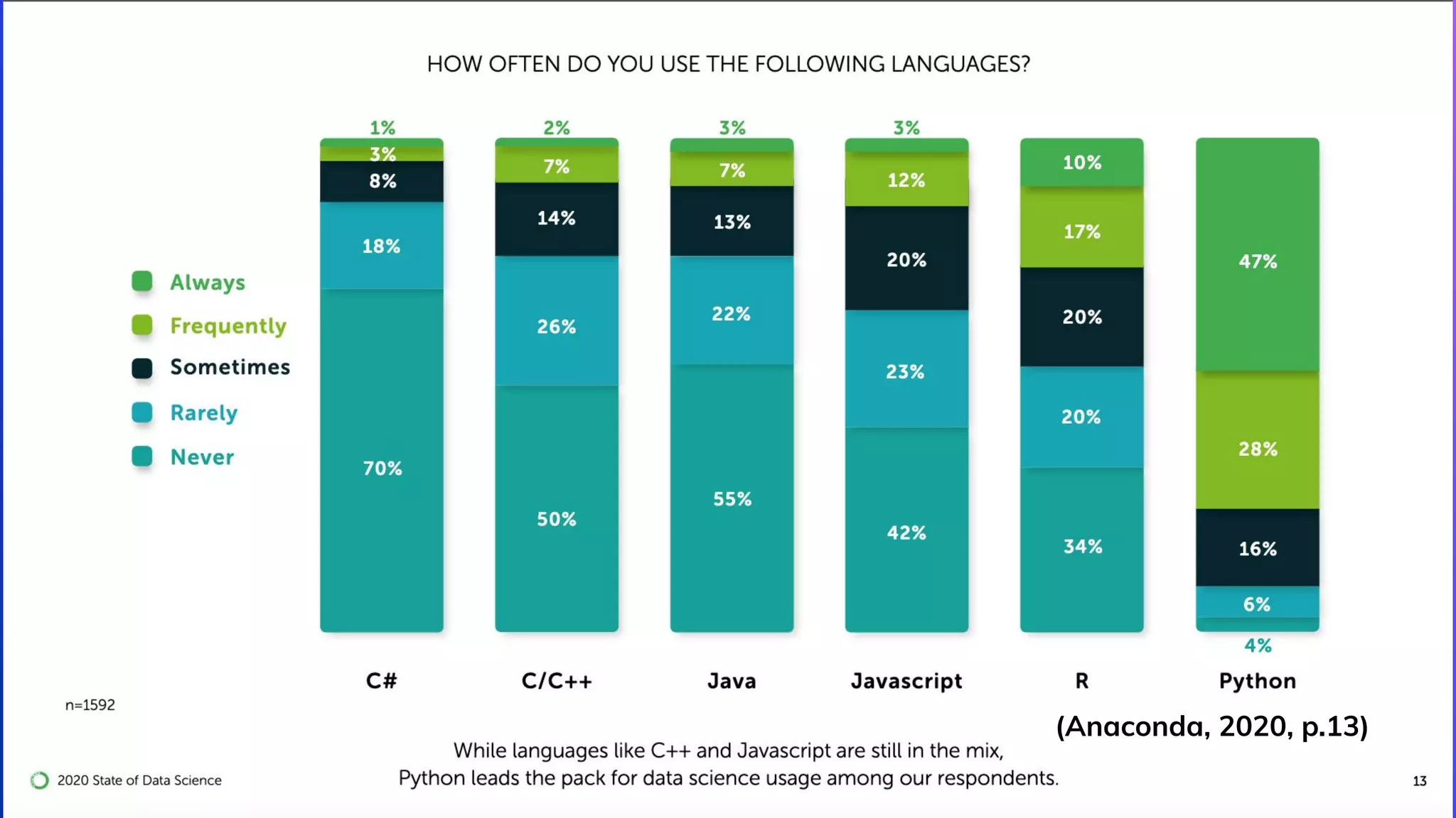14
(Anaconda, 2020, p.13)
 