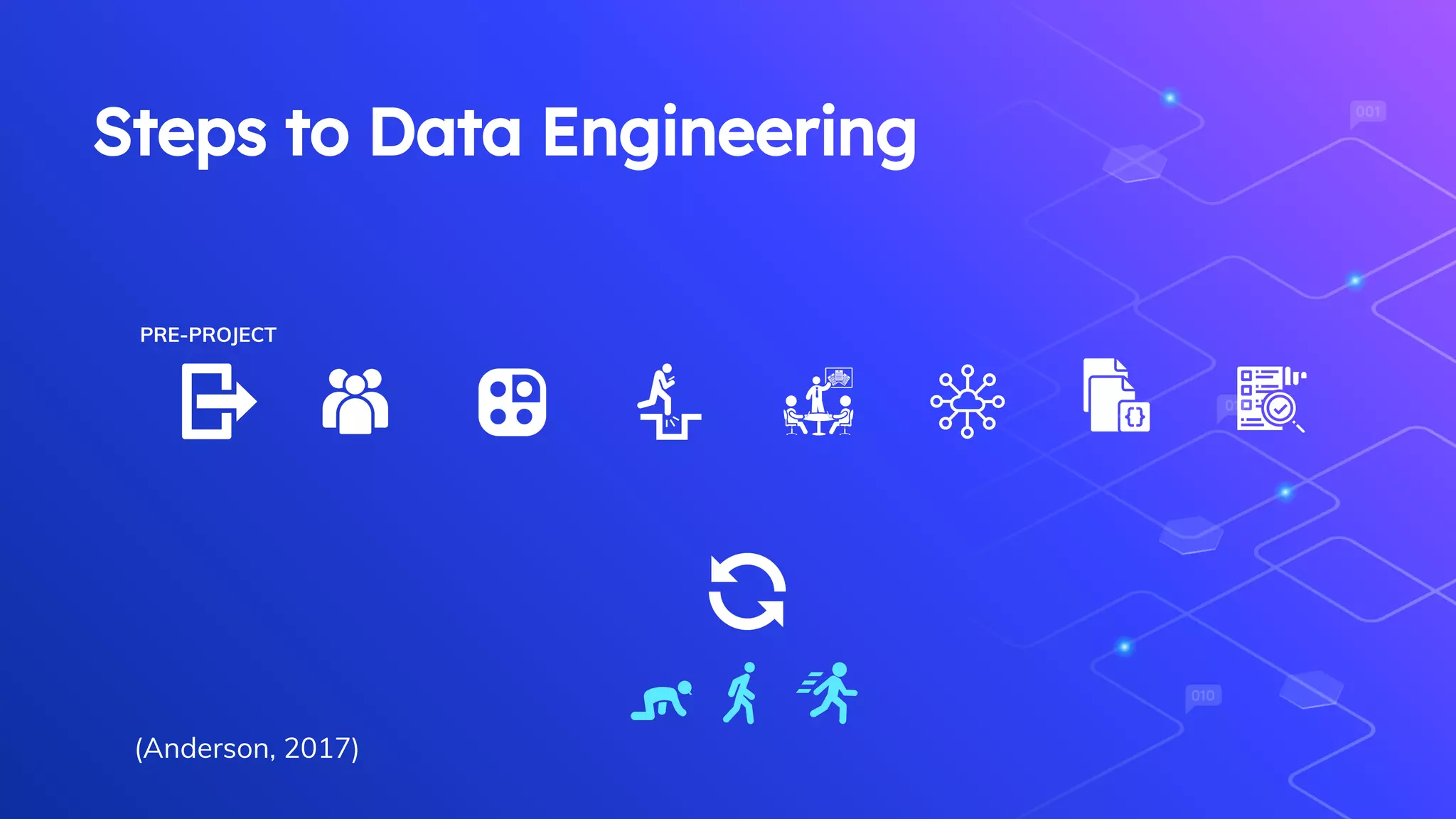 Steps to Data Engineering
PRE-PROJECT
(Anderson, 2017)
 