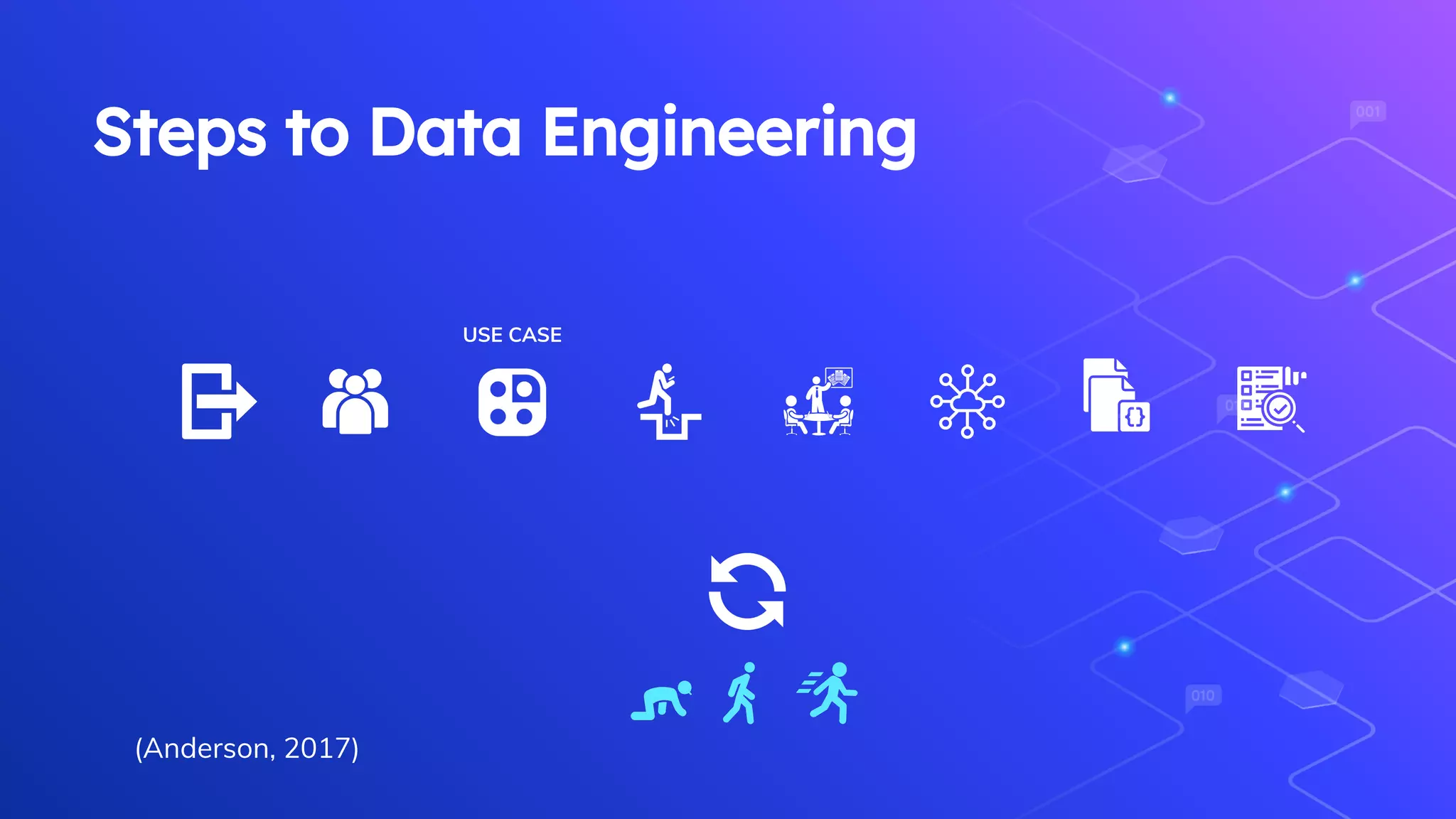 Steps to Data Engineering
USE CASE
(Anderson, 2017)
 