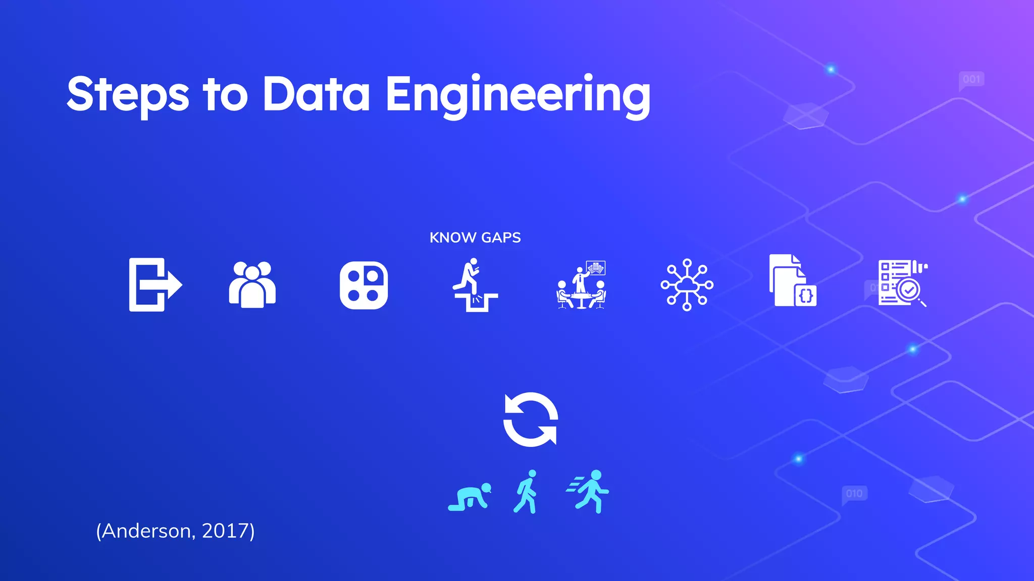 Steps to Data Engineering
KNOW GAPS
(Anderson, 2017)
 