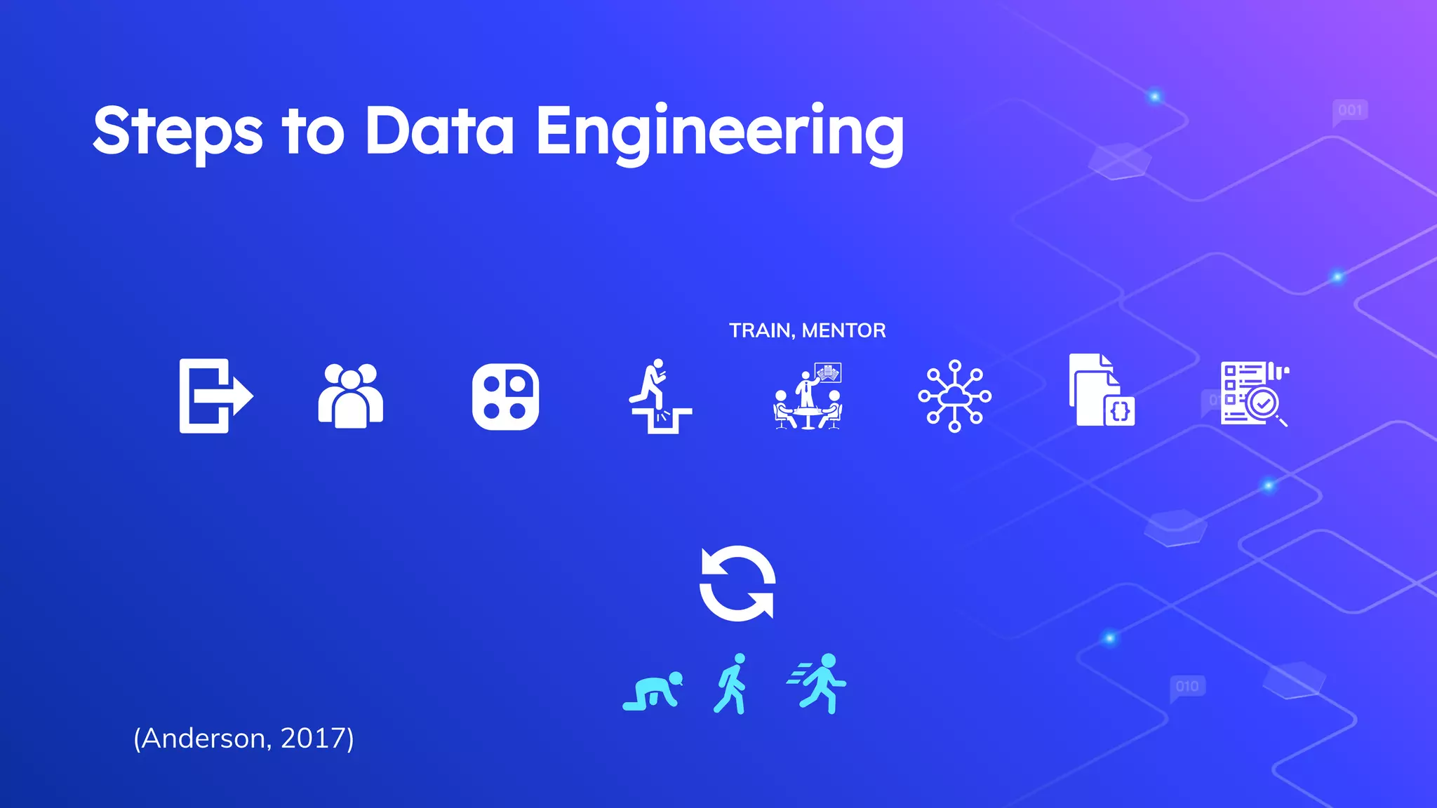Steps to Data Engineering
TRAIN, MENTOR
(Anderson, 2017)
 