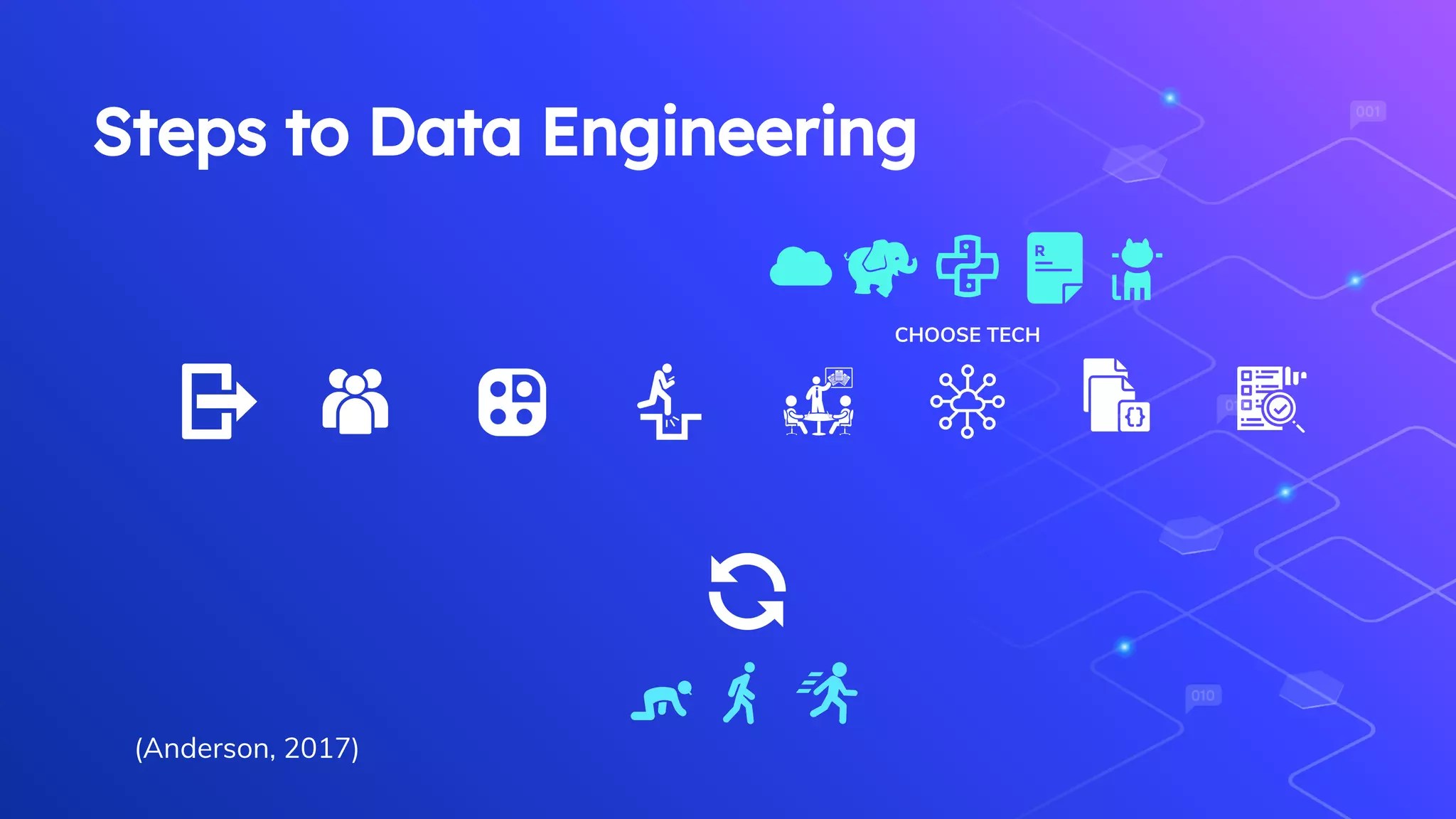 Steps to Data Engineering
CHOOSE TECH
(Anderson, 2017)
 