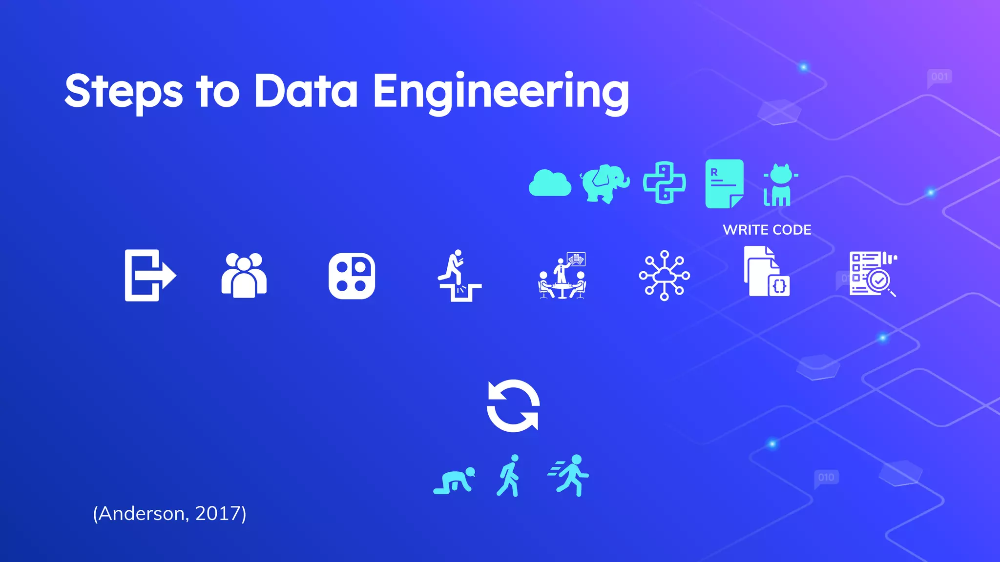 Steps to Data Engineering
WRITE CODE
(Anderson, 2017)
 