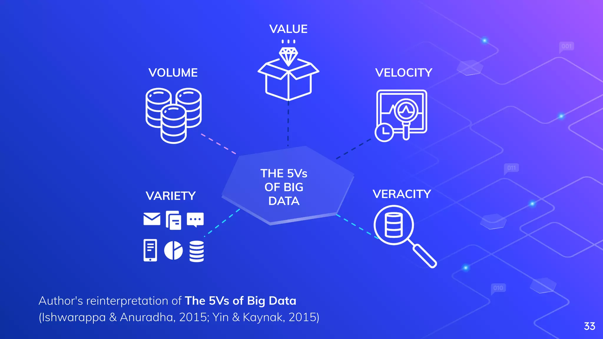 Author's reinterpretation of The 5Vs of Big Data
(Ishwarappa & Anuradha, 2015; Yin & Kaynak, 2015)
33
VOLUME
VARIETY VERACITY
VELOCITY
VALUE
THE 5Vs
OF BIG
DATA
 