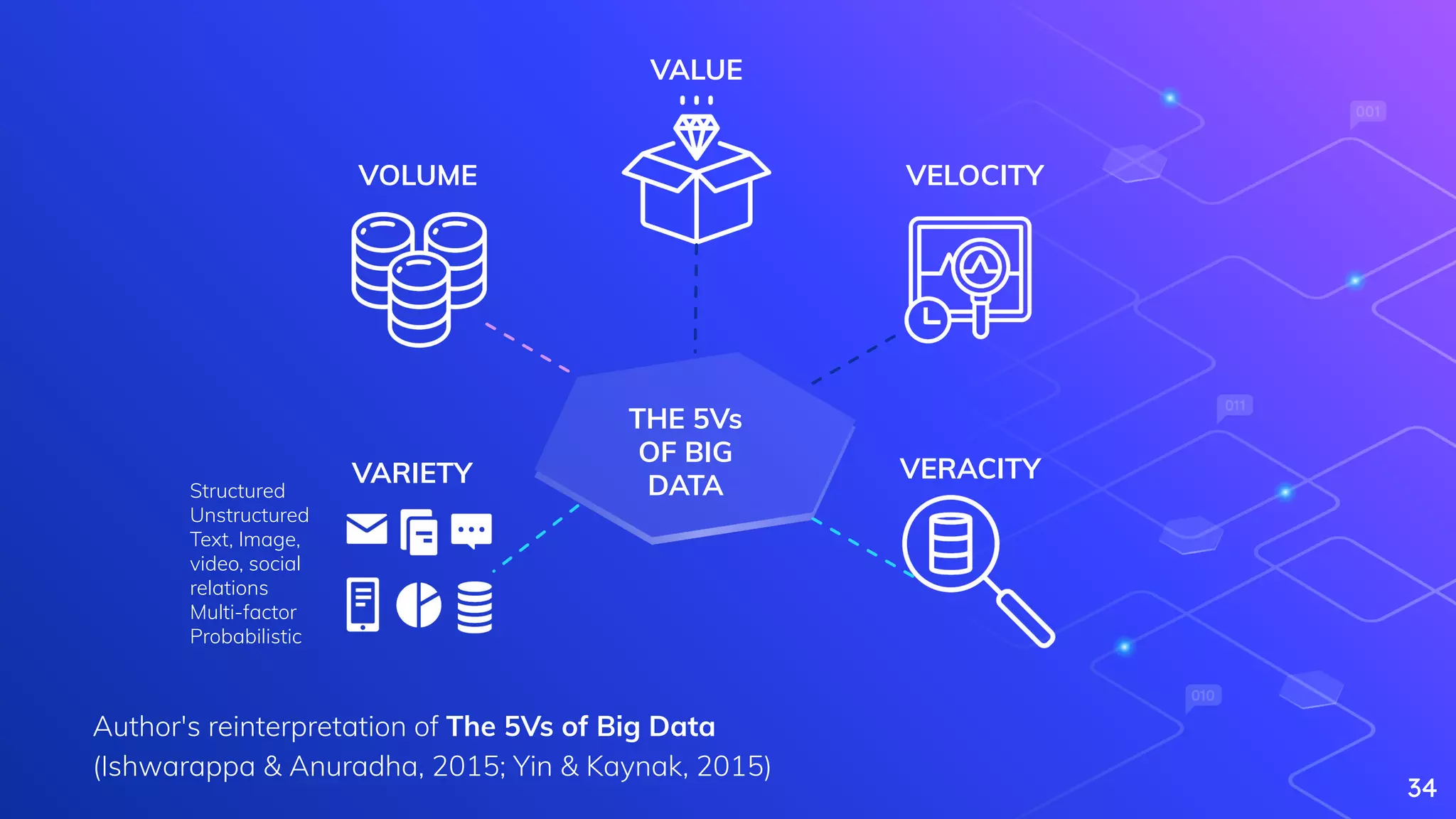 Author's reinterpretation of The 5Vs of Big Data
(Ishwarappa & Anuradha, 2015; Yin & Kaynak, 2015)
34
VOLUME
VARIETY VERACITY
VELOCITY
VALUE
THE 5Vs
OF BIG
DATAStructured
Unstructured
Text, Image,
video, social
relations
Multi-factor
Probabilistic
 