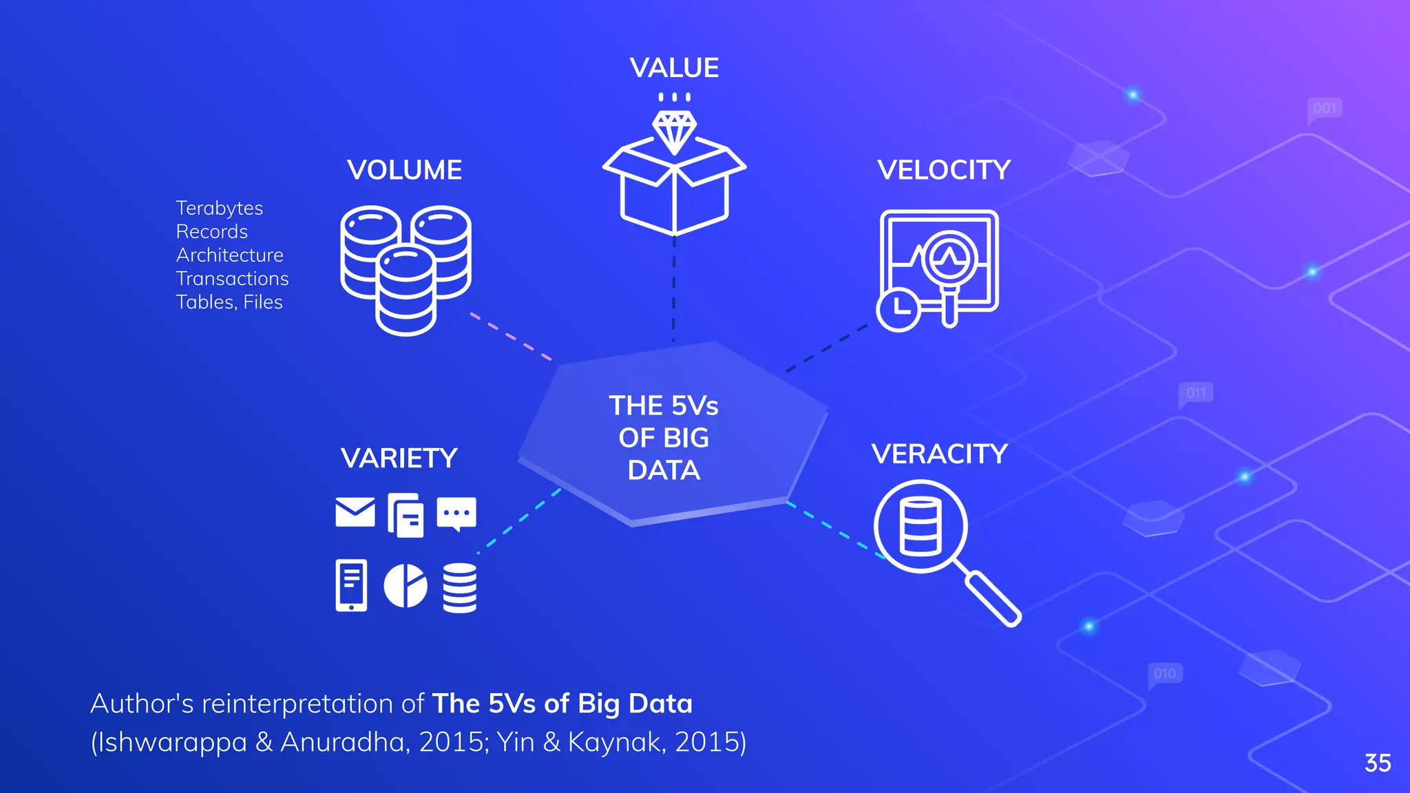 Author's reinterpretation of The 5Vs of Big Data
(Ishwarappa & Anuradha, 2015; Yin & Kaynak, 2015)
35
VOLUME
VARIETY VERACITY
VELOCITY
VALUE
THE 5Vs
OF BIG
DATA
Terabytes
Records
Architecture
Transactions
Tables, Files
 