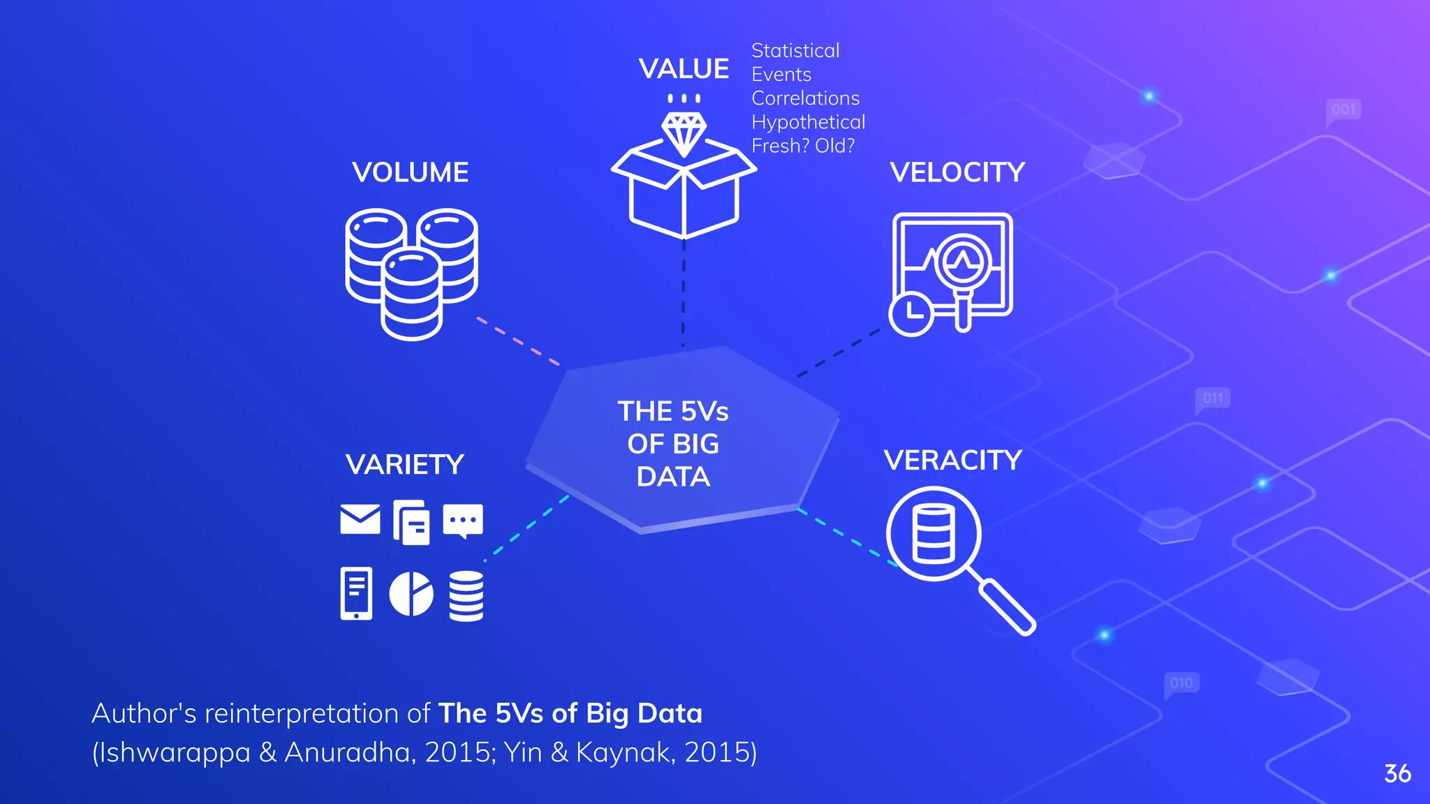 Author's reinterpretation of The 5Vs of Big Data
(Ishwarappa & Anuradha, 2015; Yin & Kaynak, 2015)
36
VOLUME
VARIETY VERACITY
VELOCITY
VALUE
THE 5Vs
OF BIG
DATA
Statistical
Events
Correlations
Hypothetical
Fresh? Old?
 