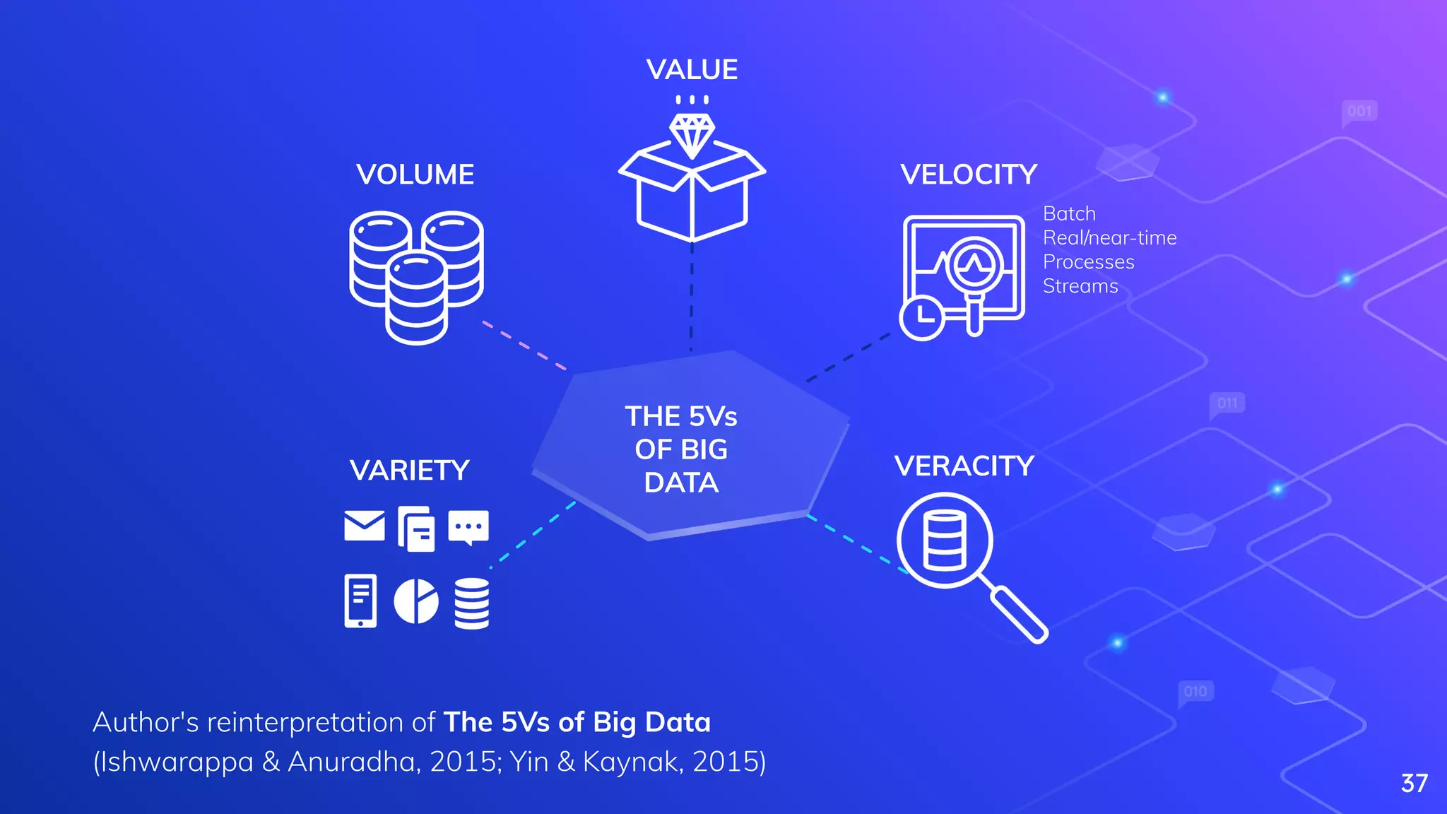 Author's reinterpretation of The 5Vs of Big Data
(Ishwarappa & Anuradha, 2015; Yin & Kaynak, 2015)
37
VOLUME
VARIETY VERACITY
VELOCITY
VALUE
THE 5Vs
OF BIG
DATA
Batch
Real/near-time
Processes
Streams
 