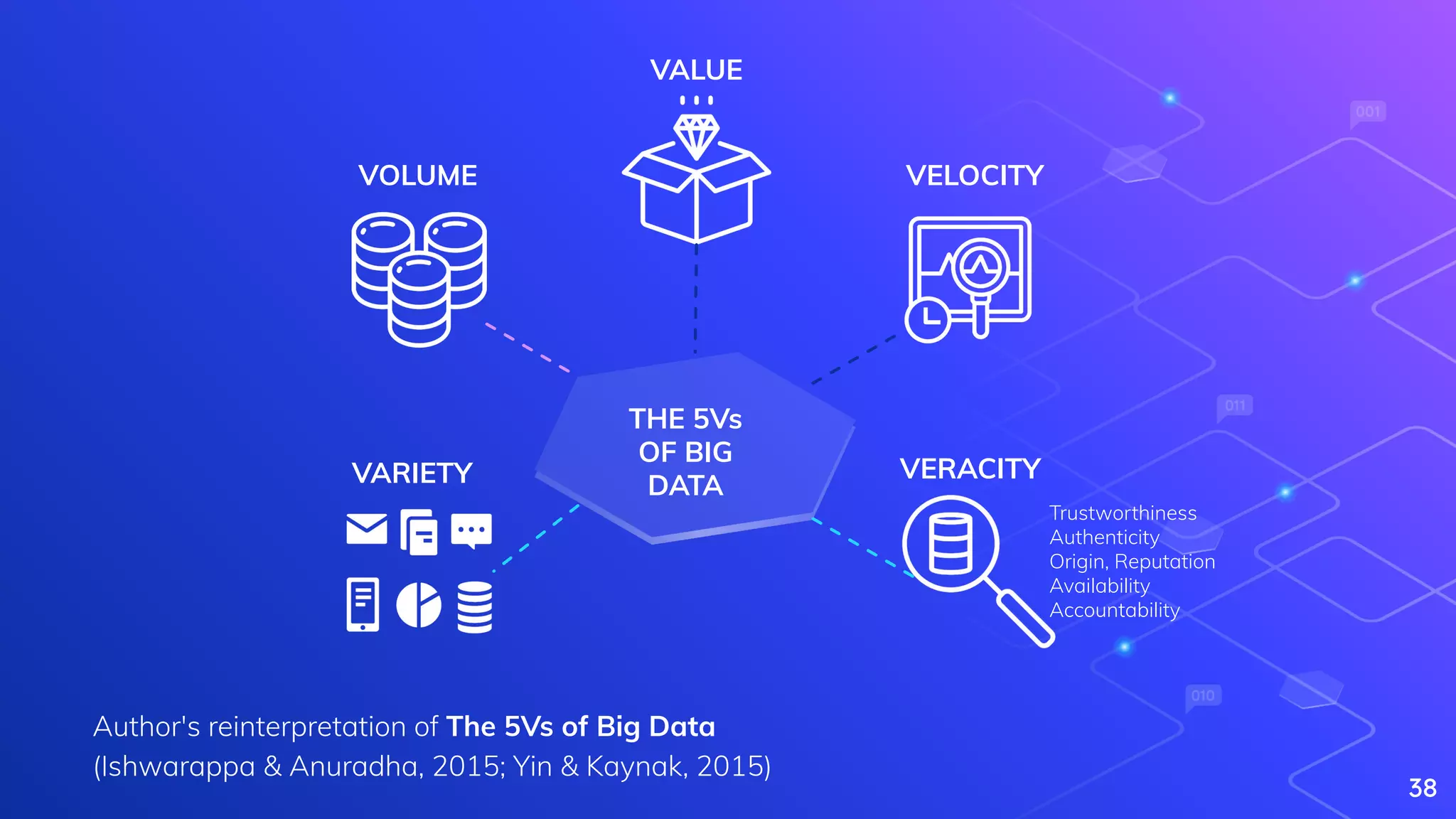 Author's reinterpretation of The 5Vs of Big Data
(Ishwarappa & Anuradha, 2015; Yin & Kaynak, 2015)
38
VOLUME
VARIETY VERACITY
VELOCITY
VALUE
THE 5Vs
OF BIG
DATA
Trustworthiness
Authenticity
Origin, Reputation
Availability
Accountability
 