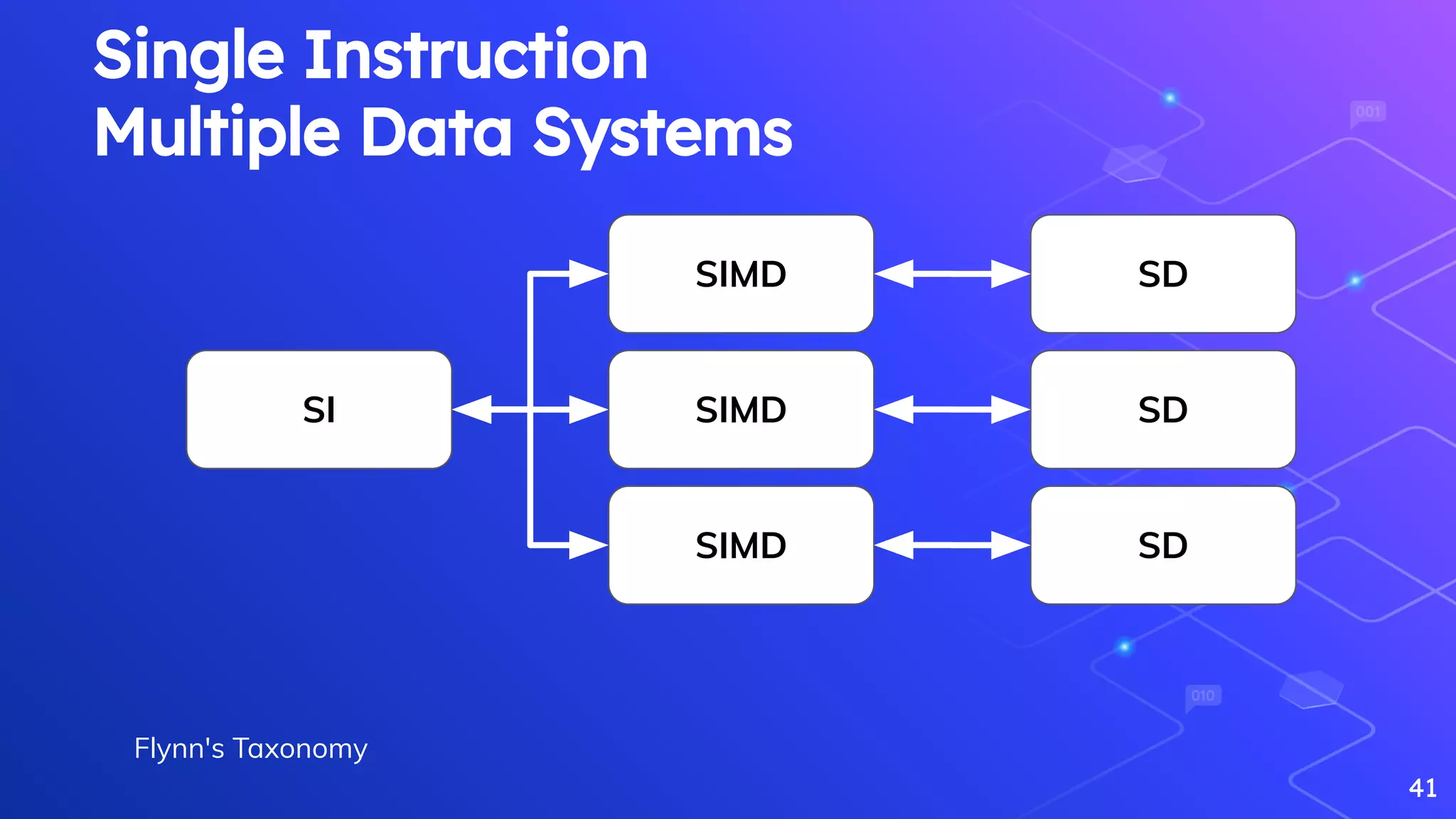 41
SI
SIMD SD
Single Instruction
Multiple Data Systems
SIMD SD
SIMD SD
Flynn's Taxonomy
 