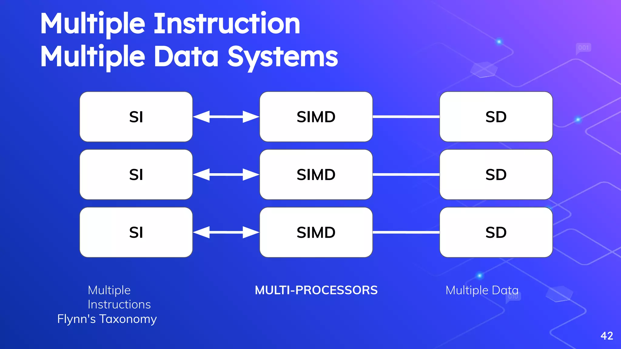 42
SI
SIMD SD
Multiple Instruction
Multiple Data Systems
SIMD SD
SIMD SD
SI
SI
Multiple
Instructions
Multiple DataMULTI-PROCESSORS
Flynn's Taxonomy
 