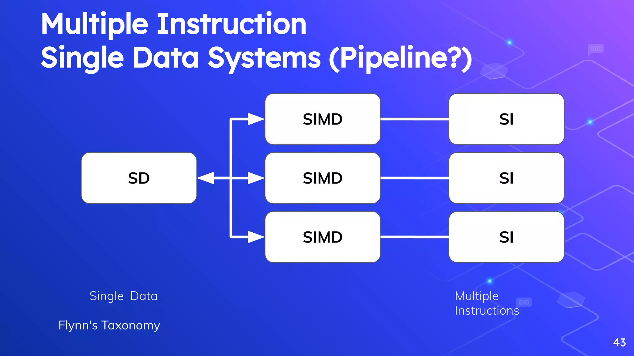 43
SD
SIMD SI
Multiple Instruction
Single Data Systems (Pipeline?)
SIMD SI
SIMD SI
Single Data Multiple
Instructions
Flynn's Taxonomy
 