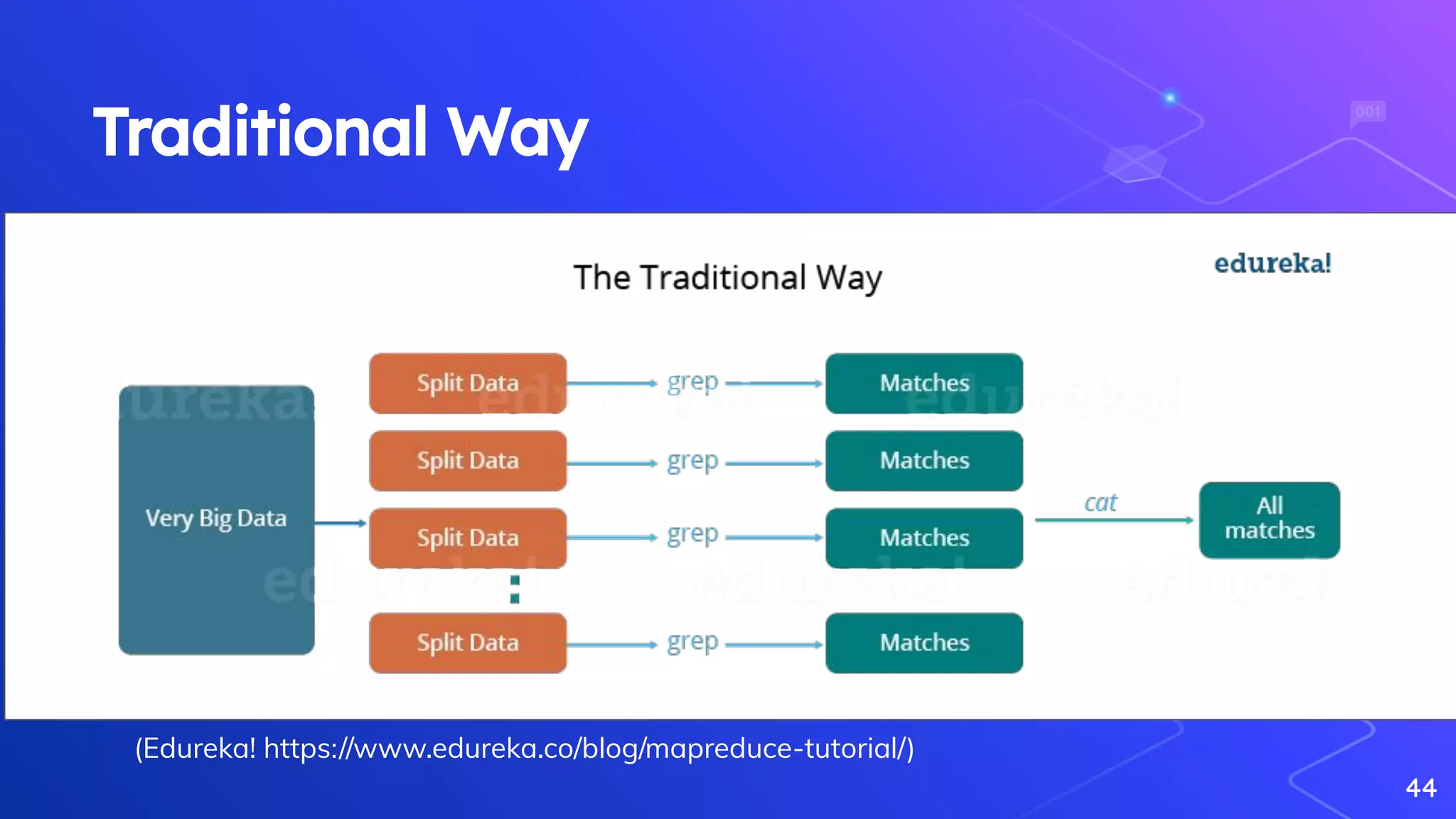 Traditional Way
44
(Edureka! https://www.edureka.co/blog/mapreduce-tutorial/)
 