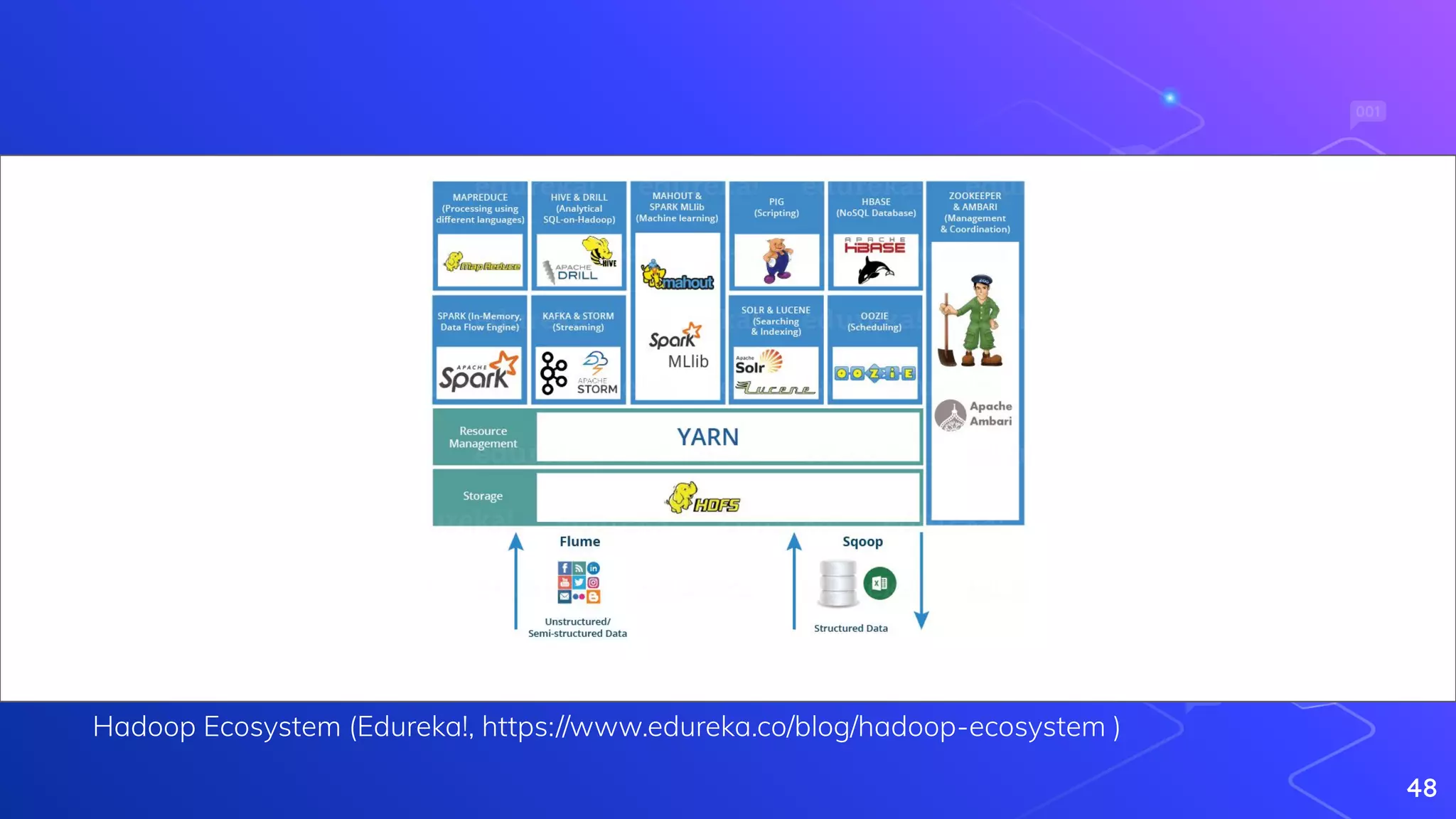 Hadoop Ecosystem (Edureka!, https://www.edureka.co/blog/hadoop-ecosystem )
48
 