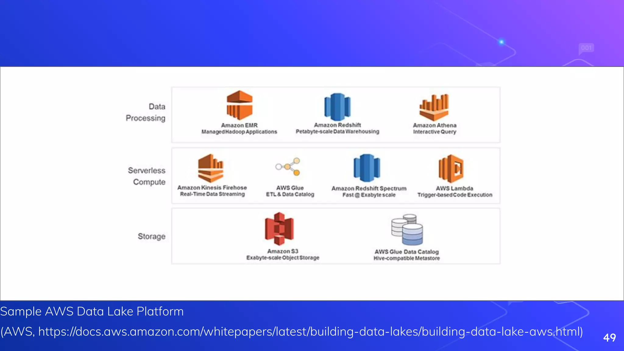Sample AWS Data Lake Platform
(AWS, https://docs.aws.amazon.com/whitepapers/latest/building-data-lakes/building-data-lake-aws.html) 49
 