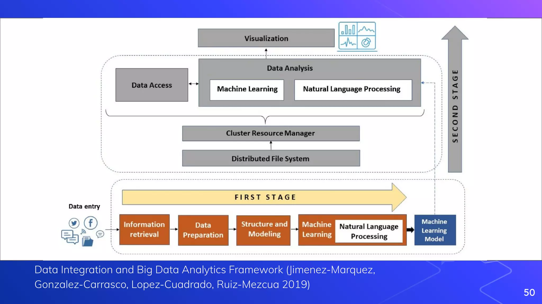 Data Integration and Big Data Analytics Framework (Jimenez-Marquez,
Gonzalez-Carrasco, Lopez-Cuadrado, Ruiz-Mezcua 2019)
50
 