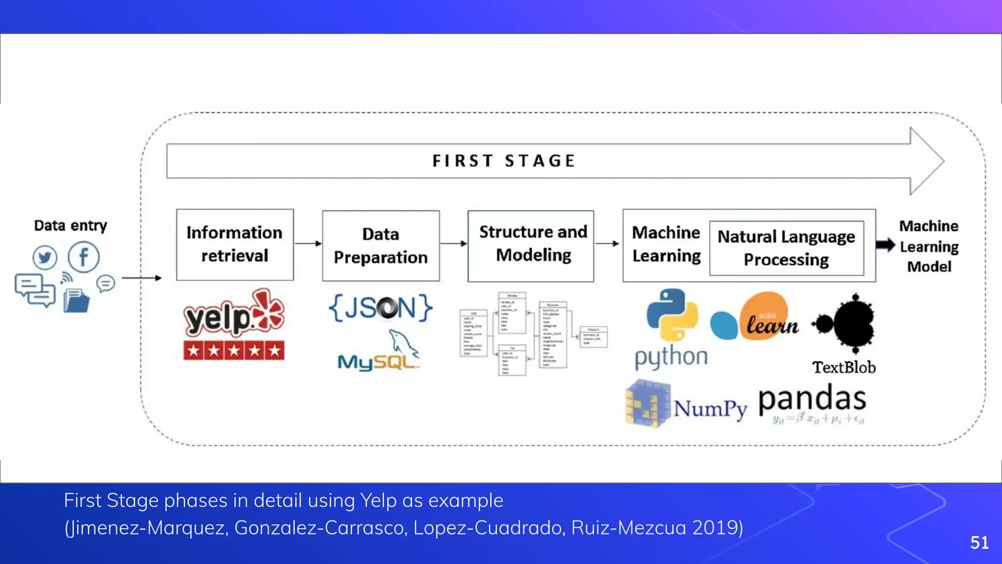 First Stage phases in detail using Yelp as example
(Jimenez-Marquez, Gonzalez-Carrasco, Lopez-Cuadrado, Ruiz-Mezcua 2019)
51
 