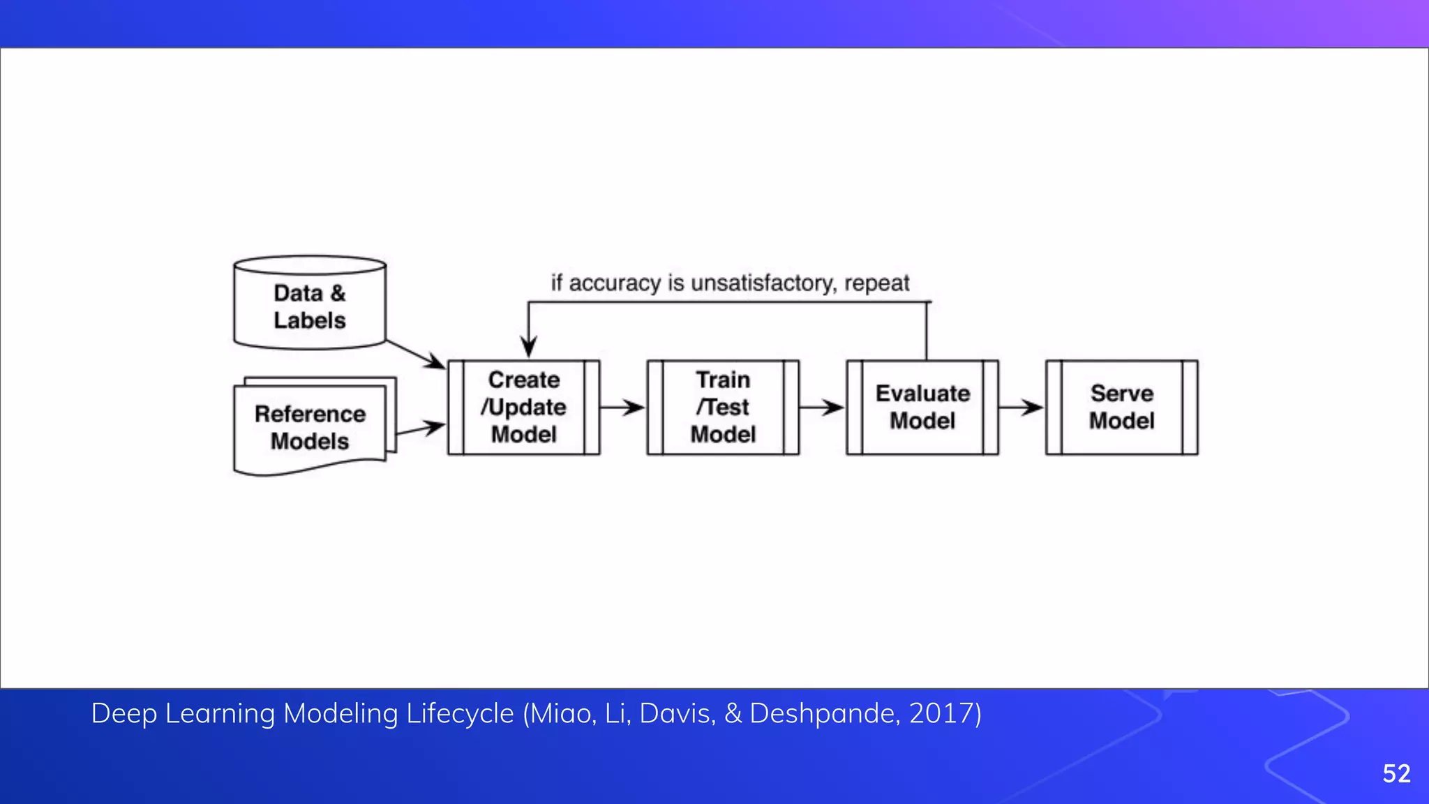 Deep Learning Modeling Lifecycle (Miao, Li, Davis, & Deshpande, 2017)
52
 