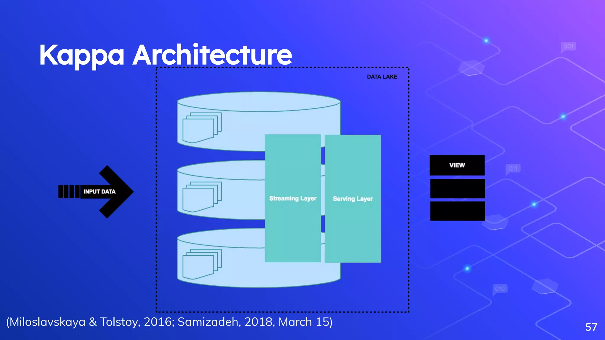 Kappa Architecture
57(Miloslavskaya & Tolstoy, 2016; Samizadeh, 2018, March 15)
 