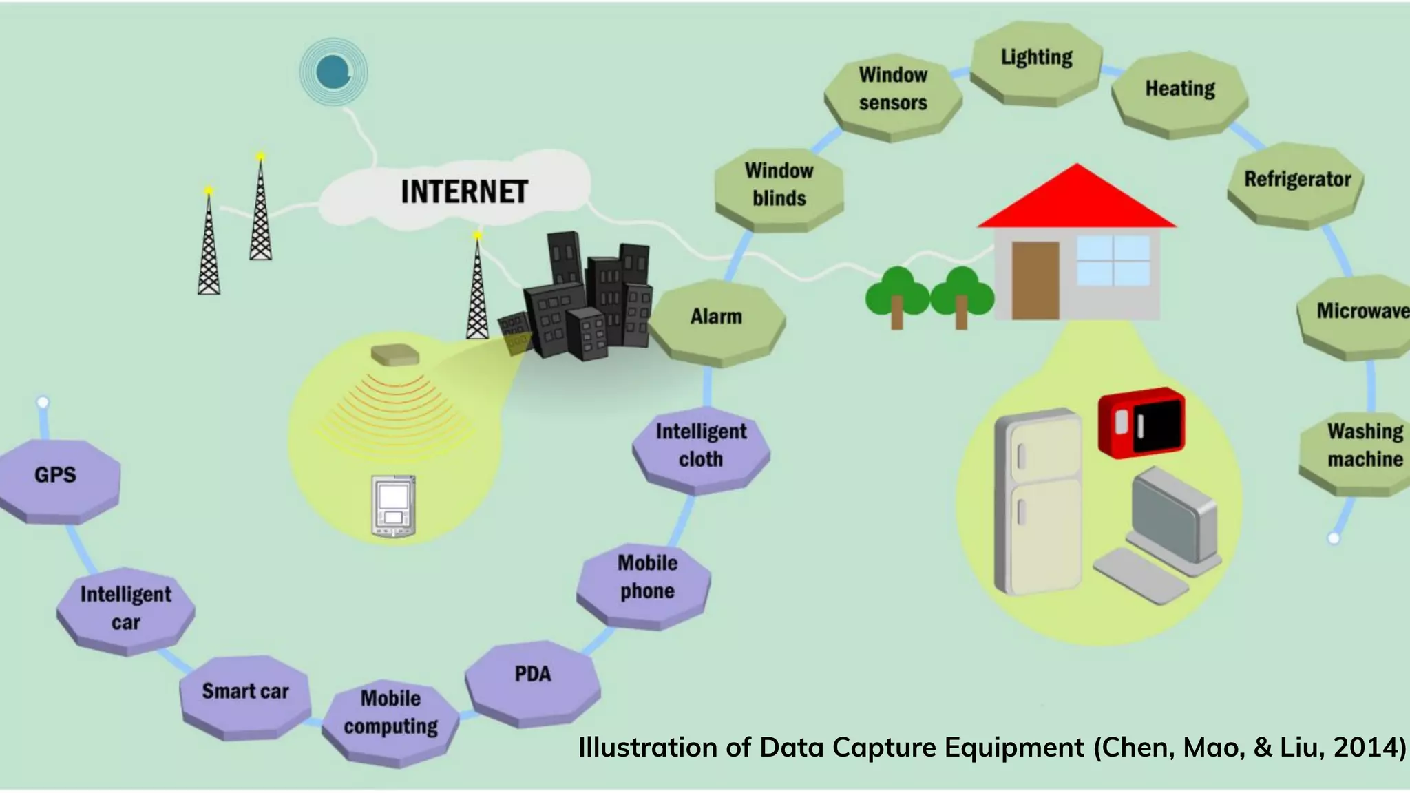77
Illustration of Data Capture Equipment (Chen, Mao, & Liu, 2014)
 
