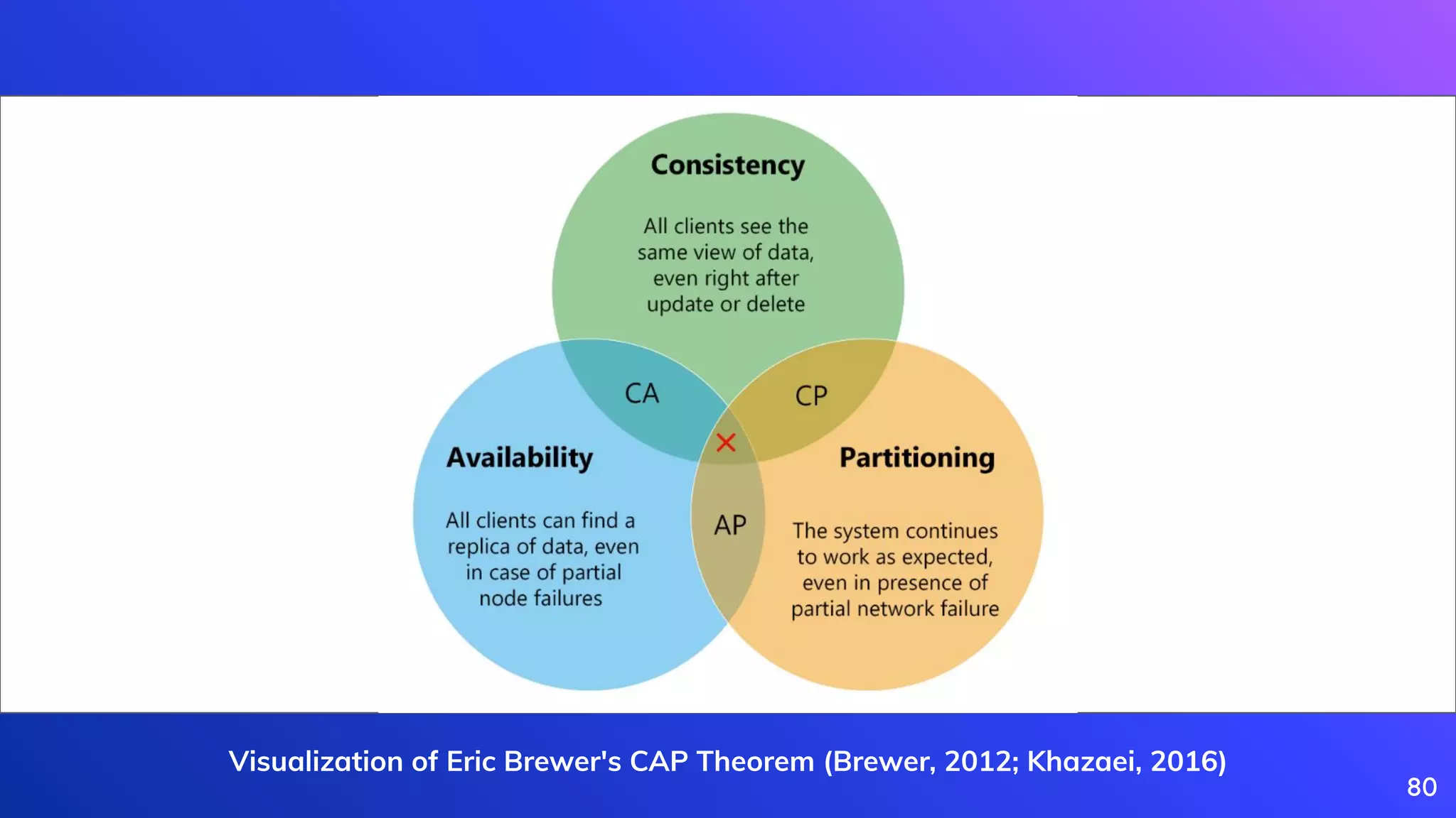 80
Visualization of Eric Brewer's CAP Theorem (Brewer, 2012; Khazaei, 2016)
 