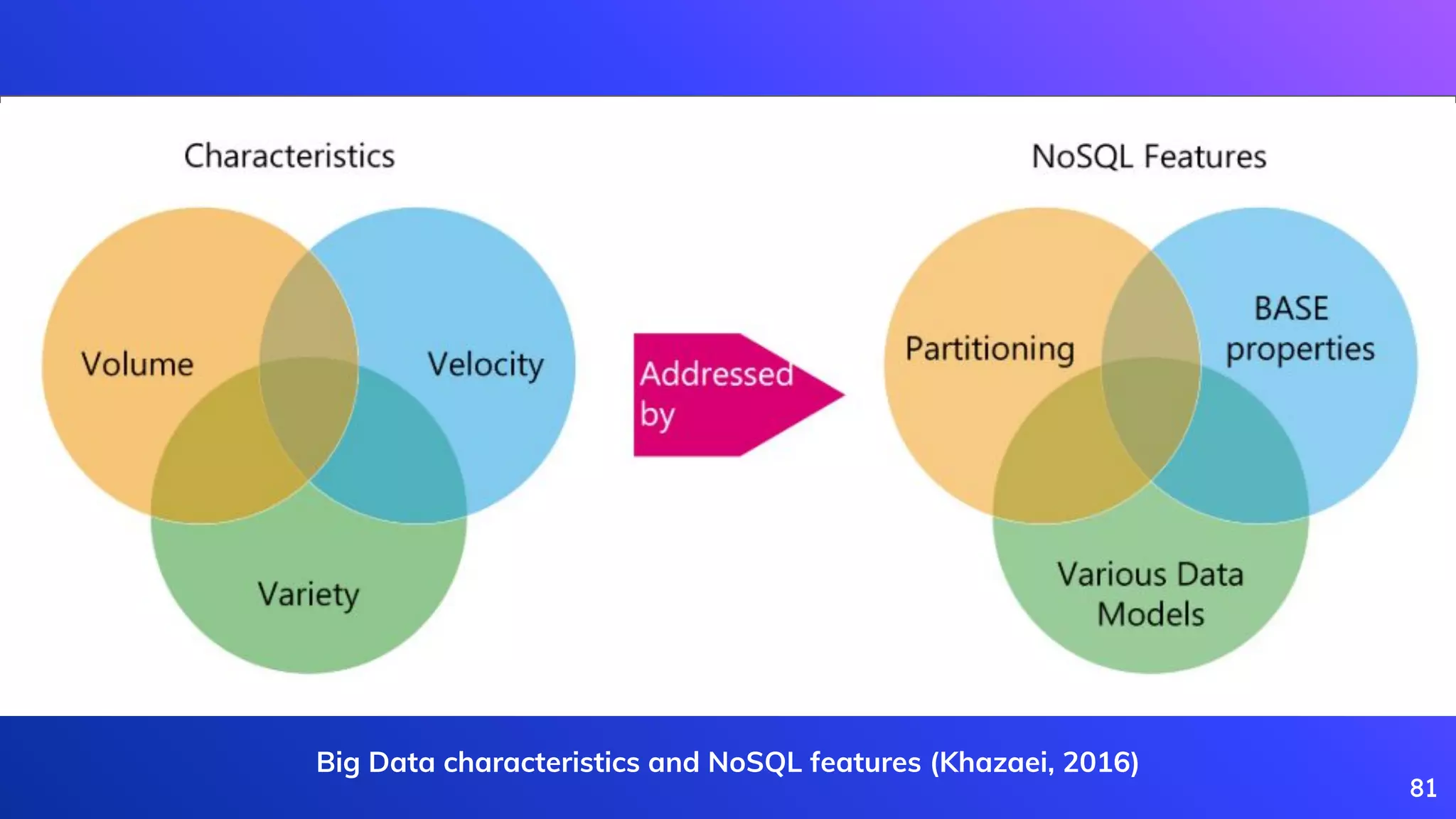 81
Big Data characteristics and NoSQL features (Khazaei, 2016)
 