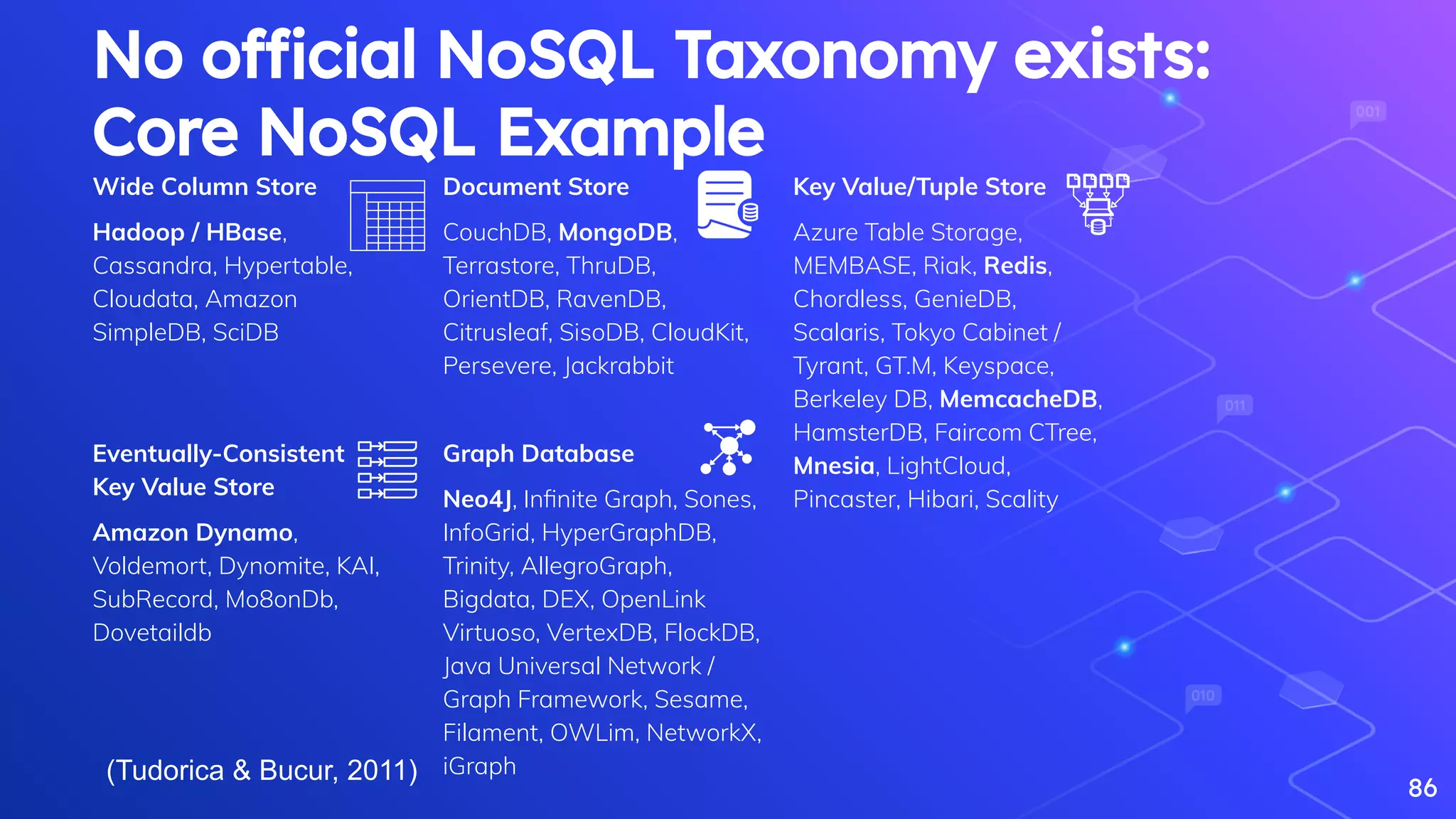 86
No official NoSQL Taxonomy exists:
Core NoSQL Example
Wide Column Store
Hadoop / HBase,
Cassandra, Hypertable,
Cloudata, Amazon
SimpleDB, SciDB
Document Store
CouchDB, MongoDB,
Terrastore, ThruDB,
OrientDB, RavenDB,
Citrusleaf, SisoDB, CloudKit,
Persevere, Jackrabbit
Key Value/Tuple Store
Azure Table Storage,
MEMBASE, Riak, Redis,
Chordless, GenieDB,
Scalaris, Tokyo Cabinet /
Tyrant, GT.M, Keyspace,
Berkeley DB, MemcacheDB,
HamsterDB, Faircom CTree,
Mnesia, LightCloud,
Pincaster, Hibari, Scality
Eventually-Consistent
Key Value Store
Amazon Dynamo,
Voldemort, Dynomite, KAI,
SubRecord, Mo8onDb,
Dovetaildb
Graph Database
Neo4J, Inﬁnite Graph, Sones,
InfoGrid, HyperGraphDB,
Trinity, AllegroGraph,
Bigdata, DEX, OpenLink
Virtuoso, VertexDB, FlockDB,
Java Universal Network /
Graph Framework, Sesame,
Filament, OWLim, NetworkX,
iGraph(Tudorica & Bucur, 2011)
 