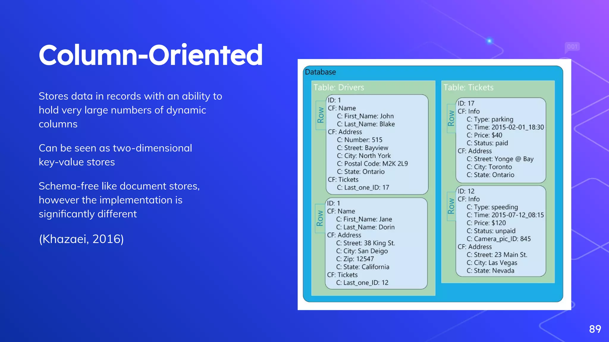 Column-Oriented
89
Stores data in records with an ability to
hold very large numbers of dynamic
columns
Can be seen as two-dimensional
key-value stores
Schema-free like document stores,
however the implementation is
signiﬁcantly different
(Khazaei, 2016)
 