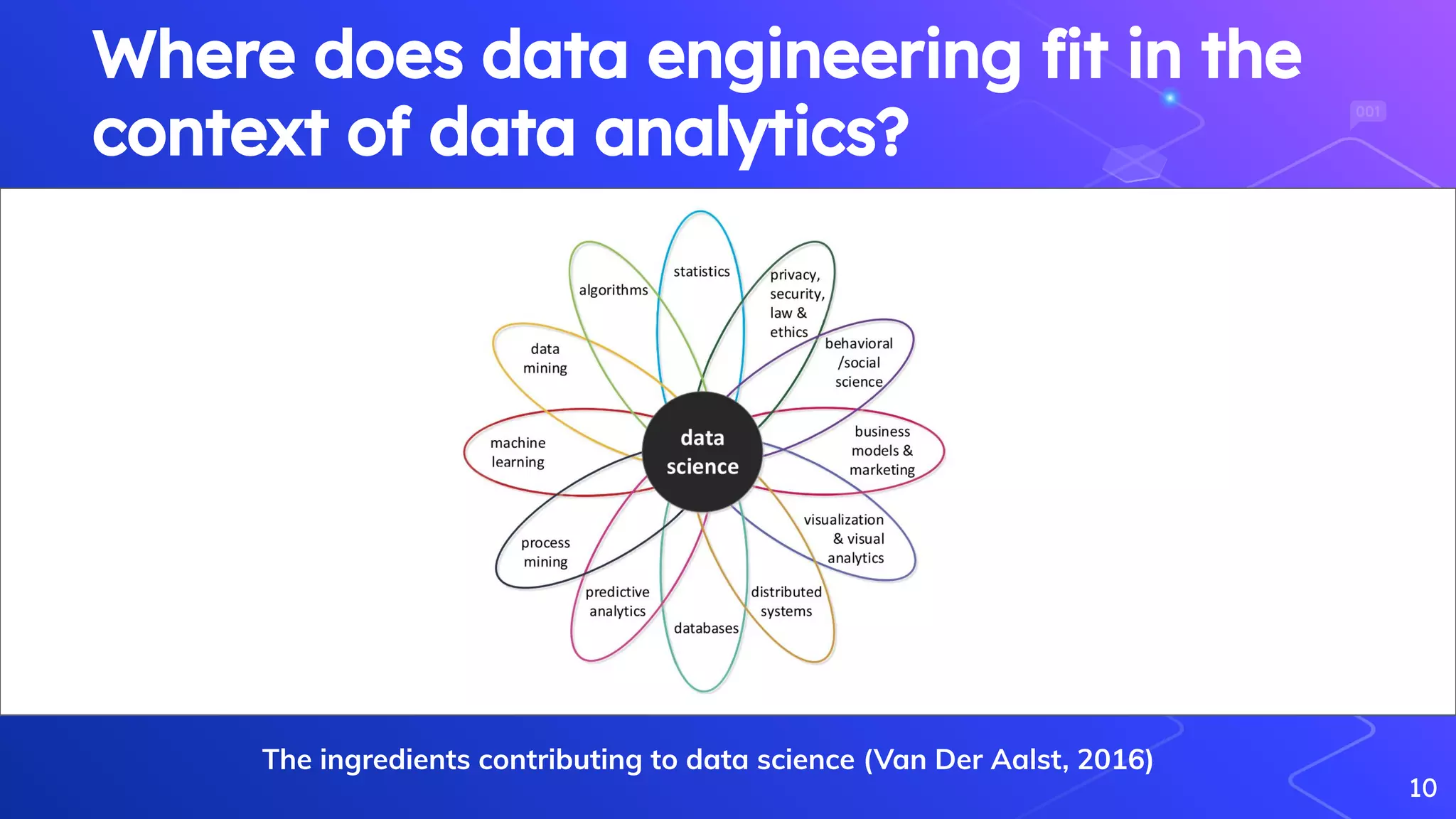 Where does data engineering ﬁt in the
context of data analytics?
10
The ingredients contributing to data science (Van Der Aalst, 2016)
 