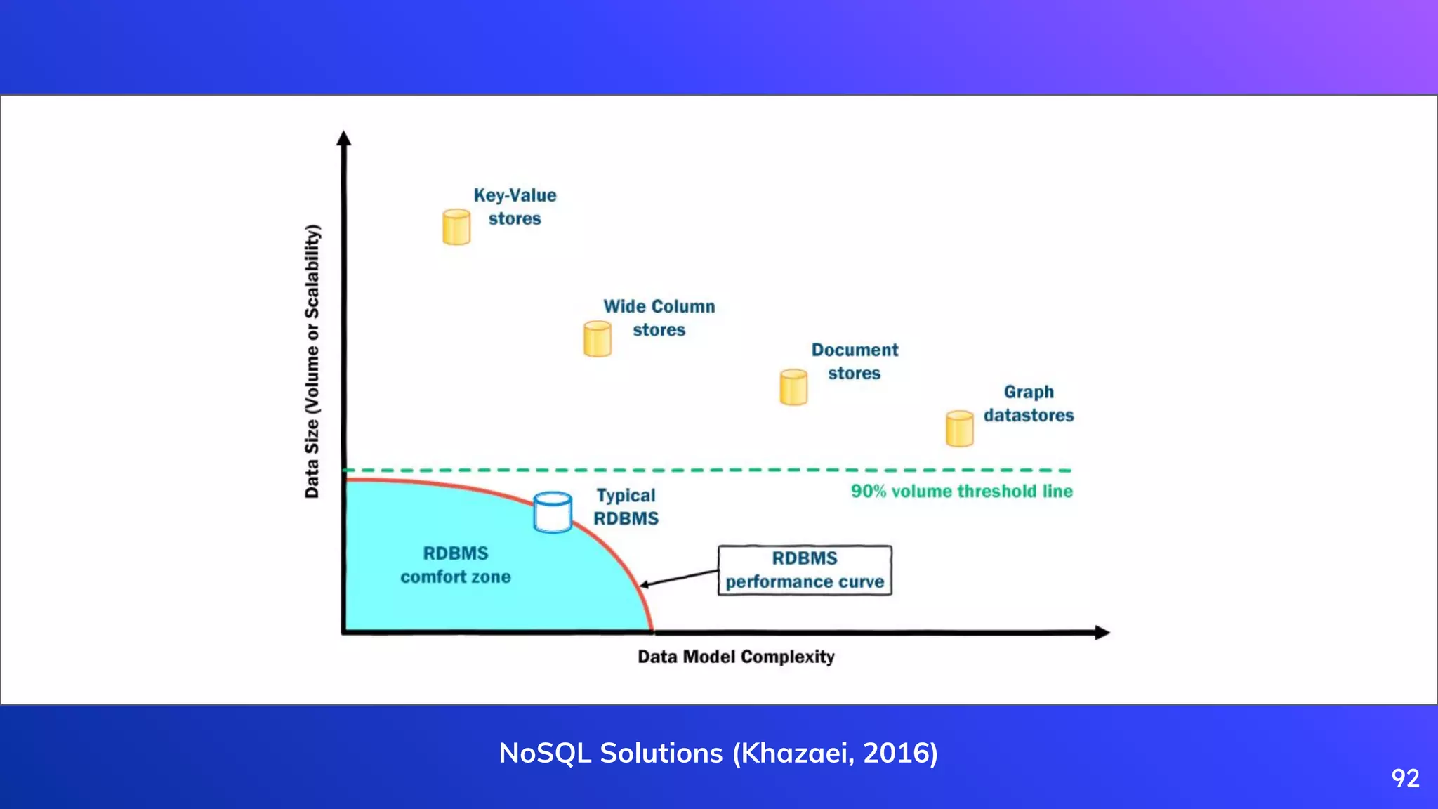 92
NoSQL Solutions (Khazaei, 2016)
 