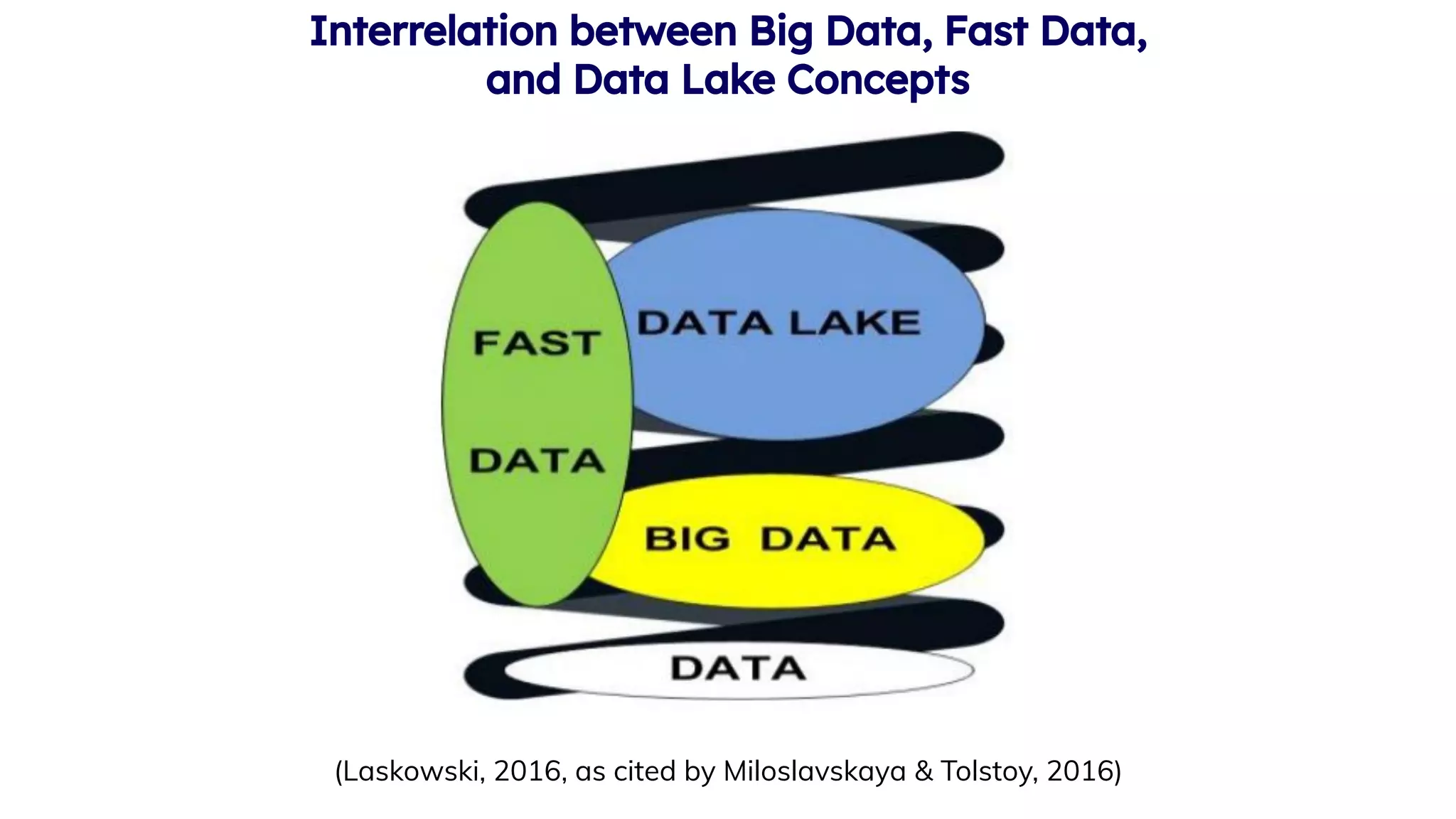 Interrelation between Big Data, Fast Data,
and Data Lake Concepts
(Laskowski, 2016, as cited by Miloslavskaya & Tolstoy, 2016)
 