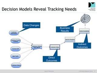 @jamet123 #decisionmgt © 2016 Decision Management Solutions 21
Decision Models Reveal Tracking Needs
Data Changes
Direct
O...