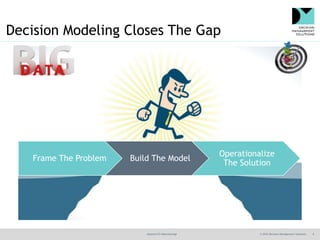 @jamet123 #decisionmgt © 2016 Decision Management Solutions 6
Decision Modeling Closes The Gap
Frame The Problem Build The...