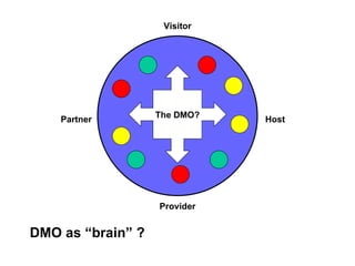 Dmo Program The Role Of DMOs In The Tourism Ecosystem | PPT