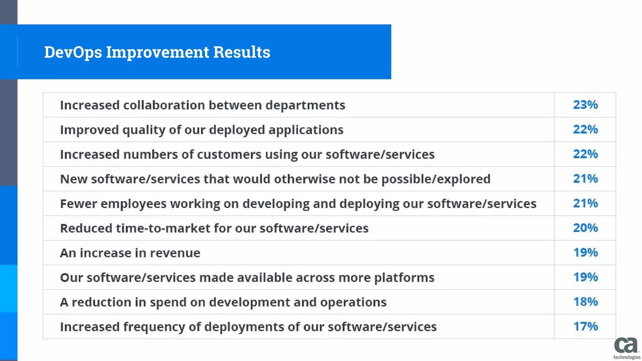 DevOps Improvement Results