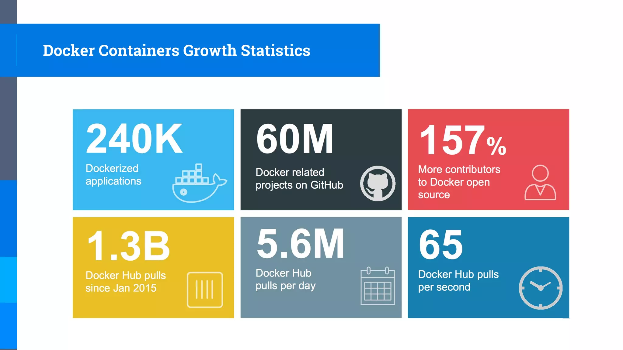 Docker Containers Growth Statistics