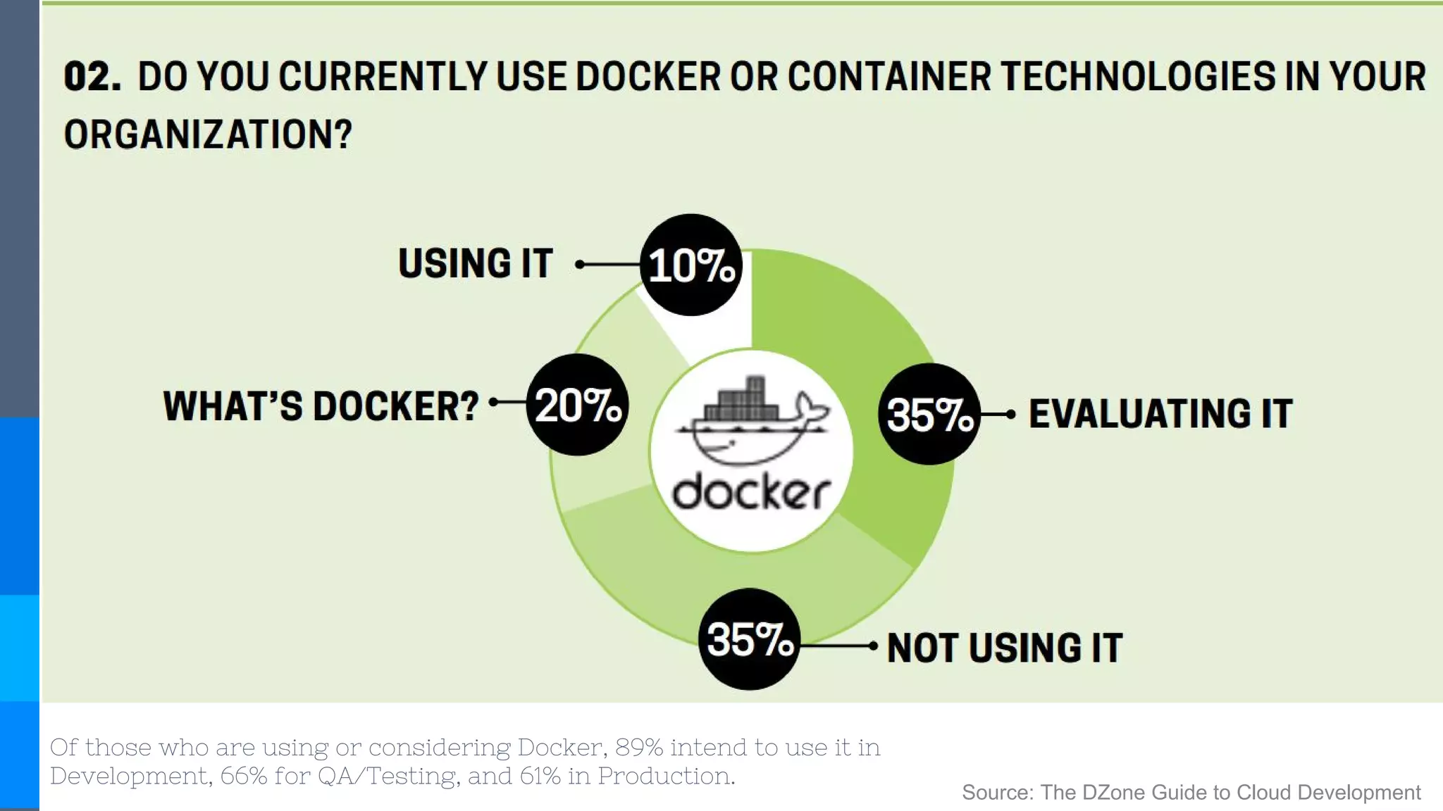 Of those who are using or considering Docker, 89% intend to use it in
Development, 66% for QA/Testing, and 61% in Production.
Source: The DZone Guide to Cloud Development