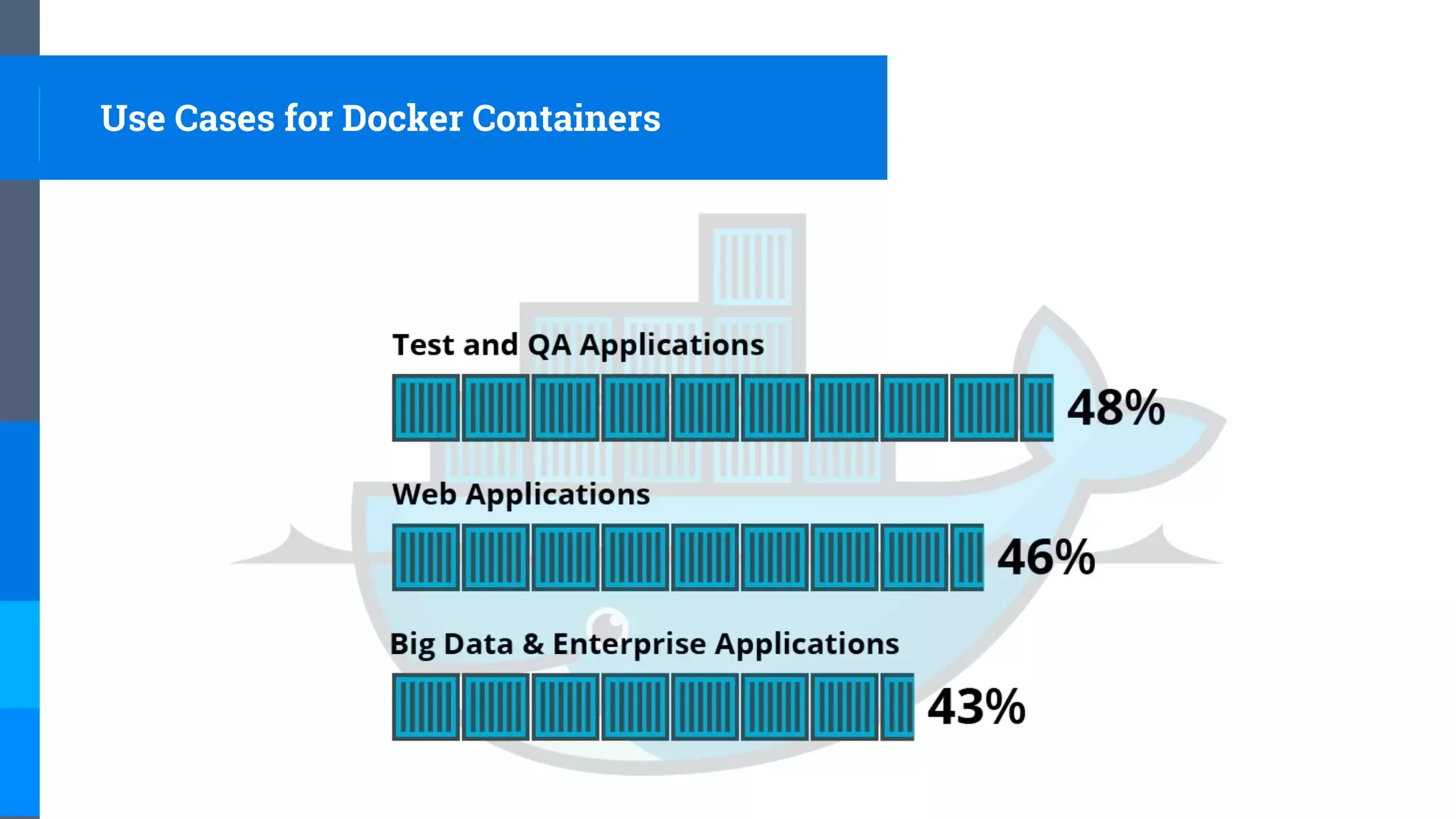Use Cases for Docker Containers