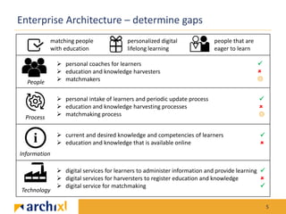 The role of enterprise architecture in digital transformation | PPT