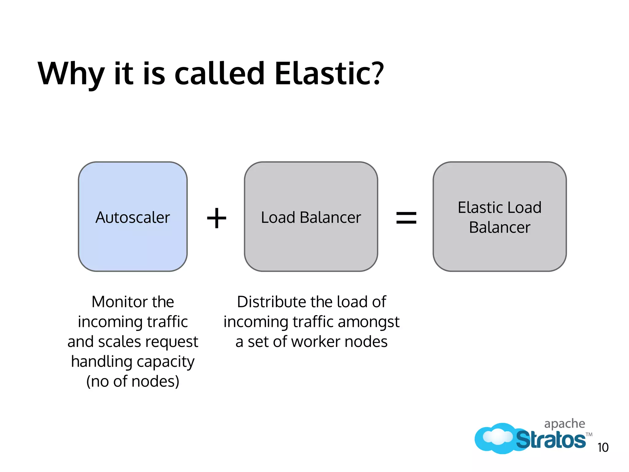 Why it is called Elastic?
Load BalancerAutoscaler
+
Monitor the
incoming traffic
and scales request
handling capacity
(no of nodes)
Elastic Load
Balancer=
Distribute the load of
incoming traffic amongst
a set of worker nodes
10
 