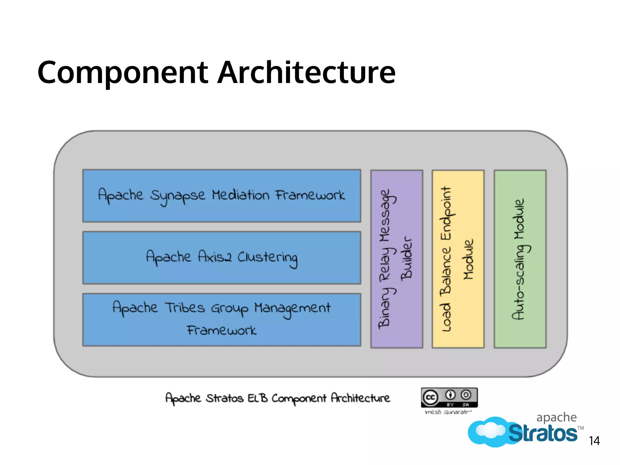 Component Architecture
14
 