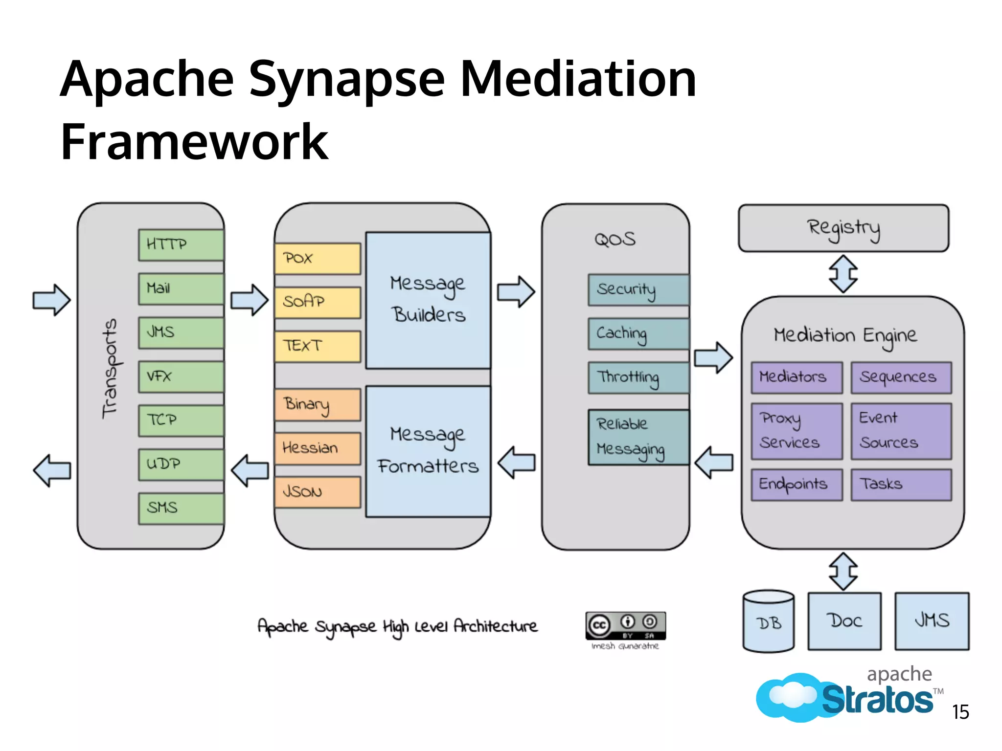 Apache Synapse Mediation
Framework
15
 